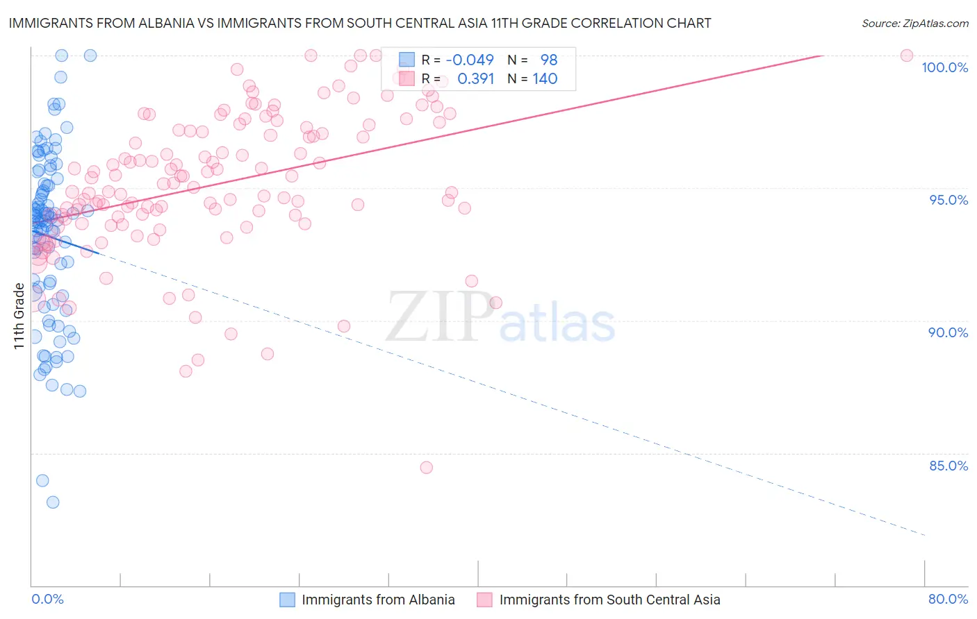 Immigrants from Albania vs Immigrants from South Central Asia 11th Grade