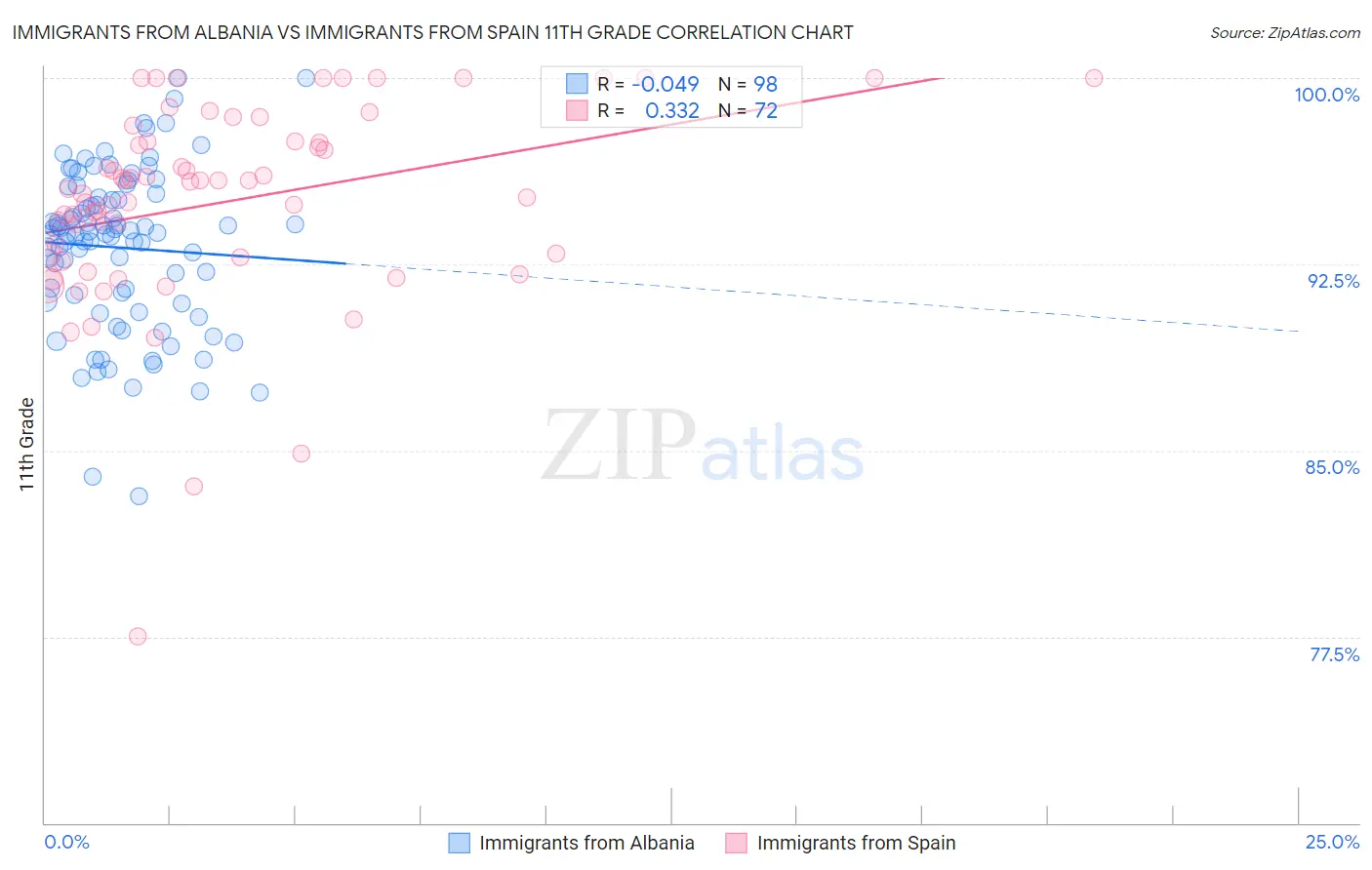 Immigrants from Albania vs Immigrants from Spain 11th Grade