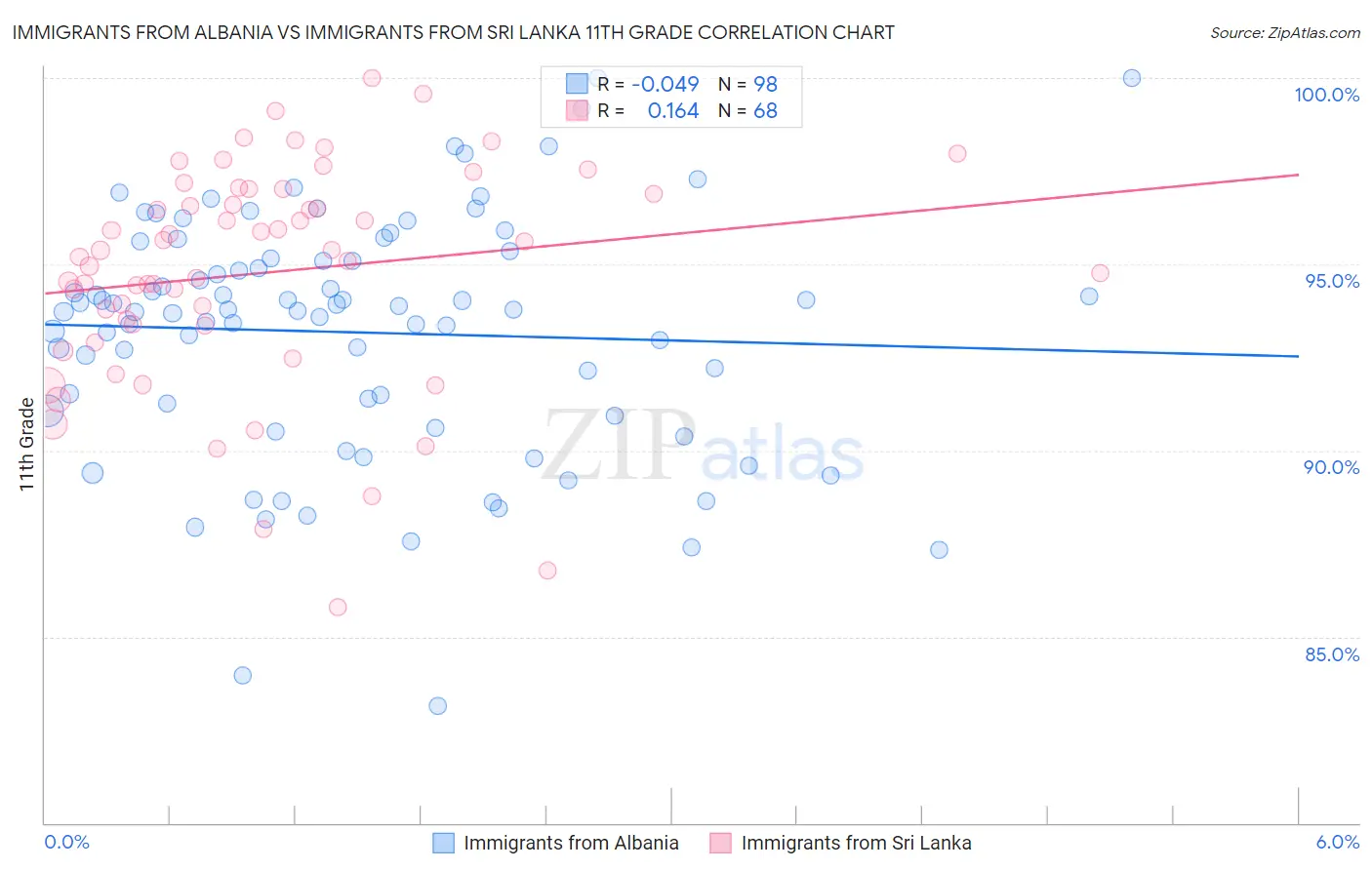 Immigrants from Albania vs Immigrants from Sri Lanka 11th Grade