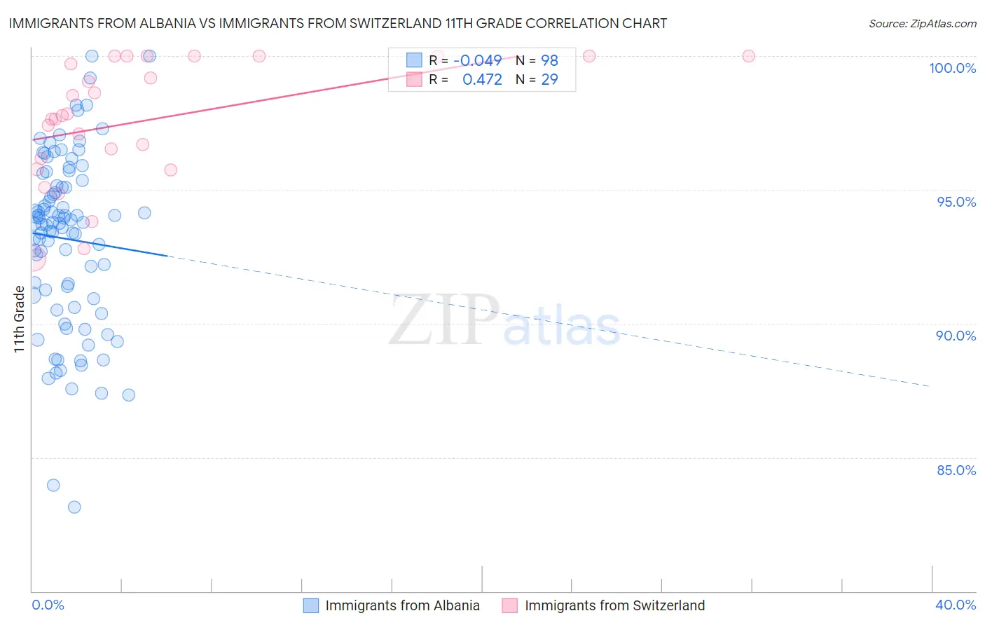 Immigrants from Albania vs Immigrants from Switzerland 11th Grade