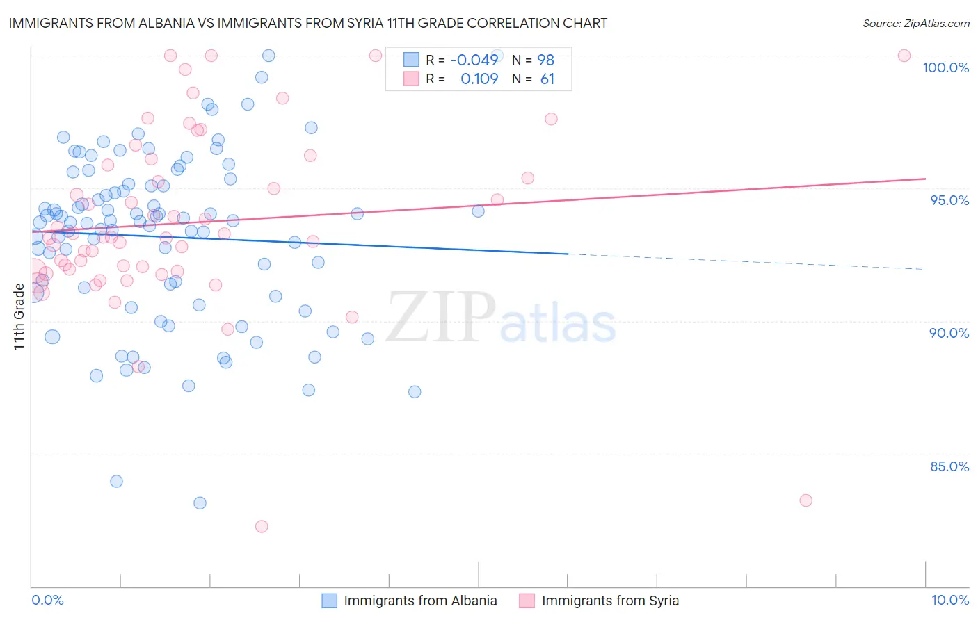 Immigrants from Albania vs Immigrants from Syria 11th Grade