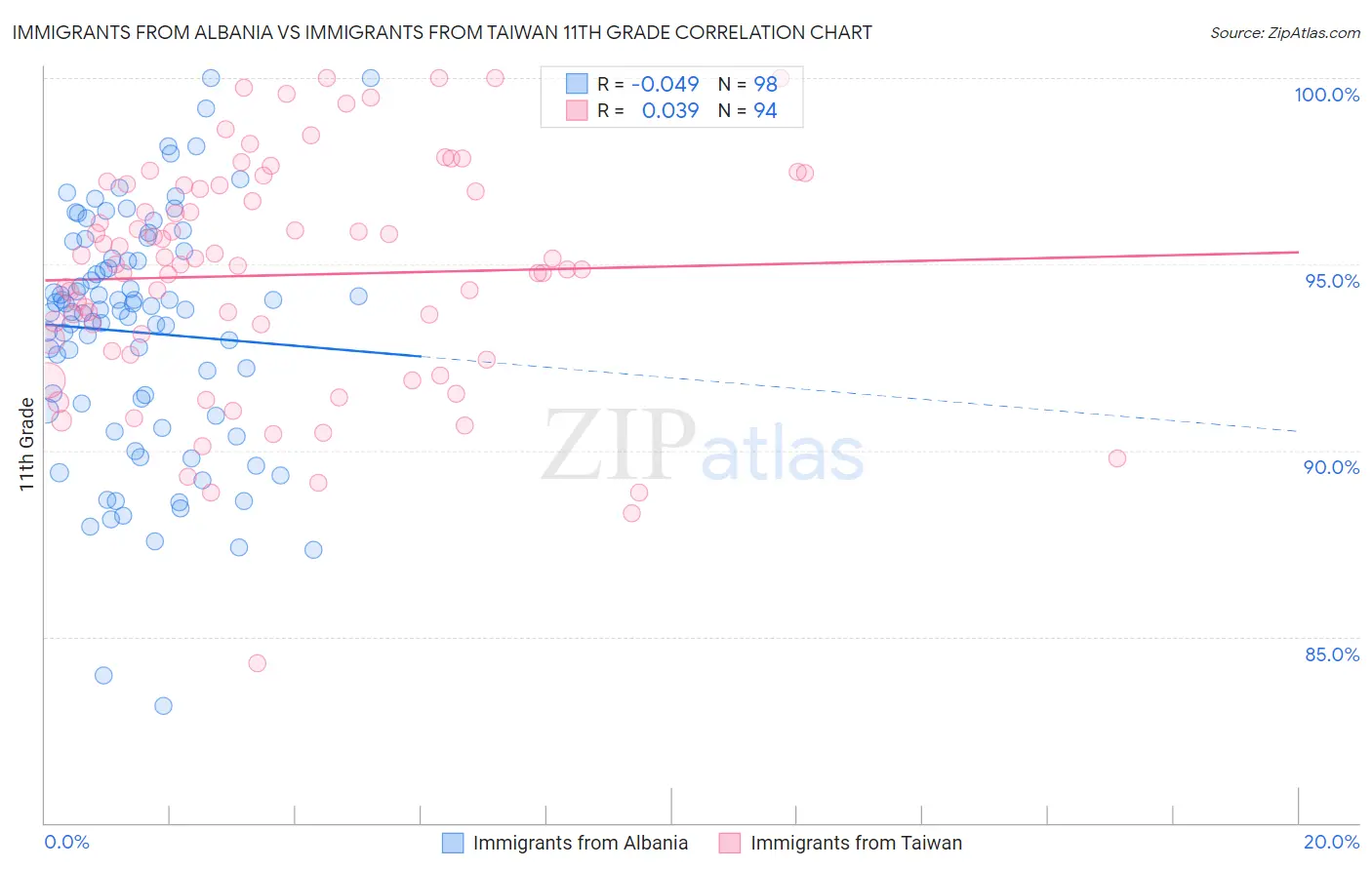 Immigrants from Albania vs Immigrants from Taiwan 11th Grade