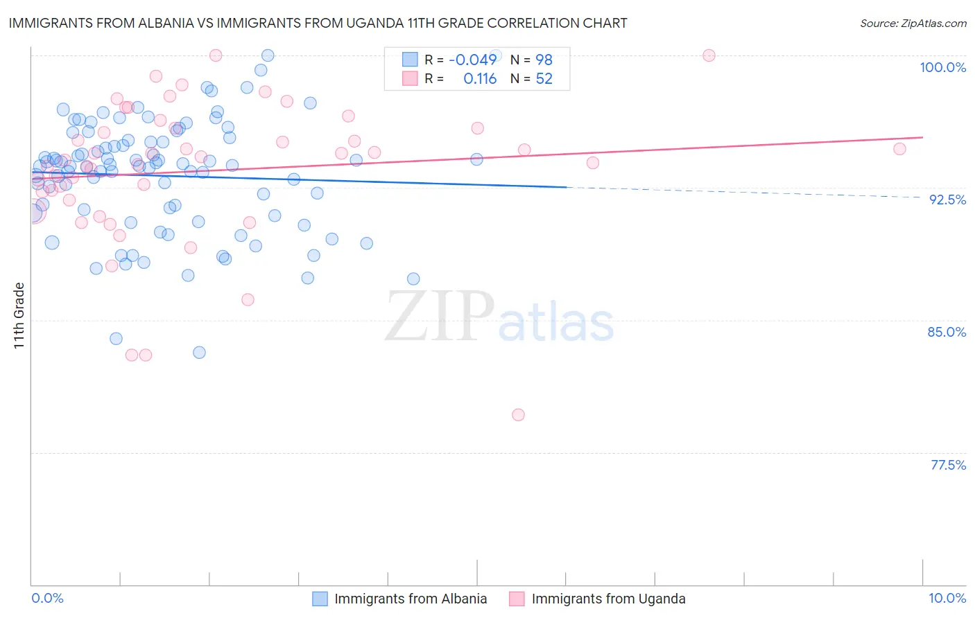 Immigrants from Albania vs Immigrants from Uganda 11th Grade