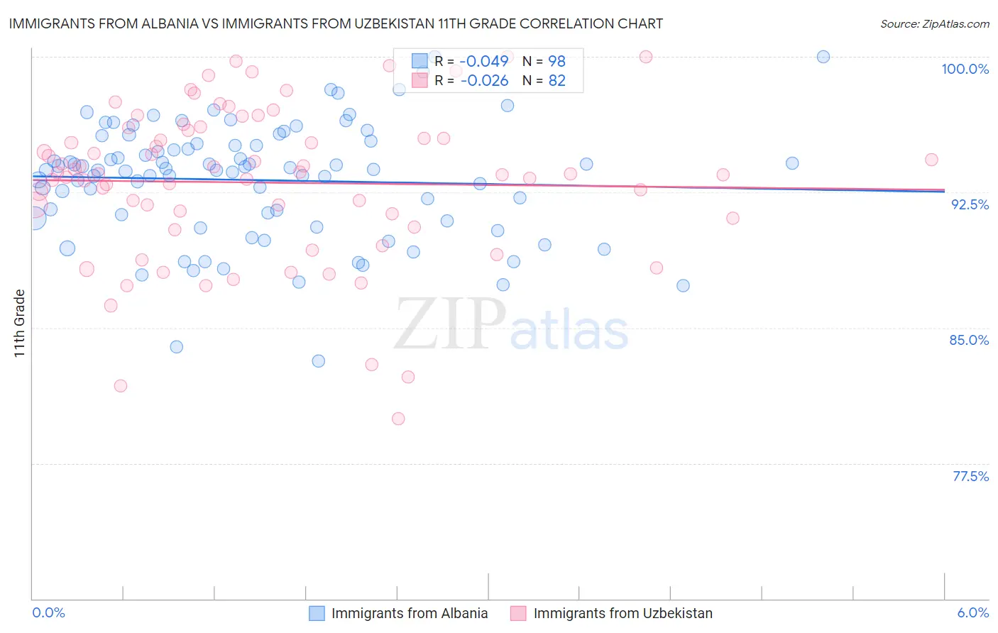 Immigrants from Albania vs Immigrants from Uzbekistan 11th Grade