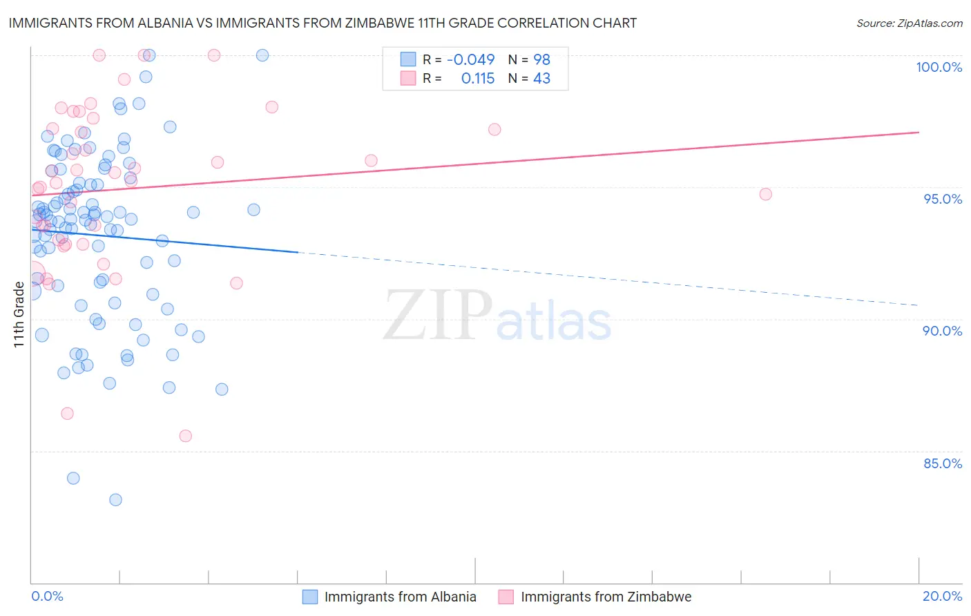 Immigrants from Albania vs Immigrants from Zimbabwe 11th Grade