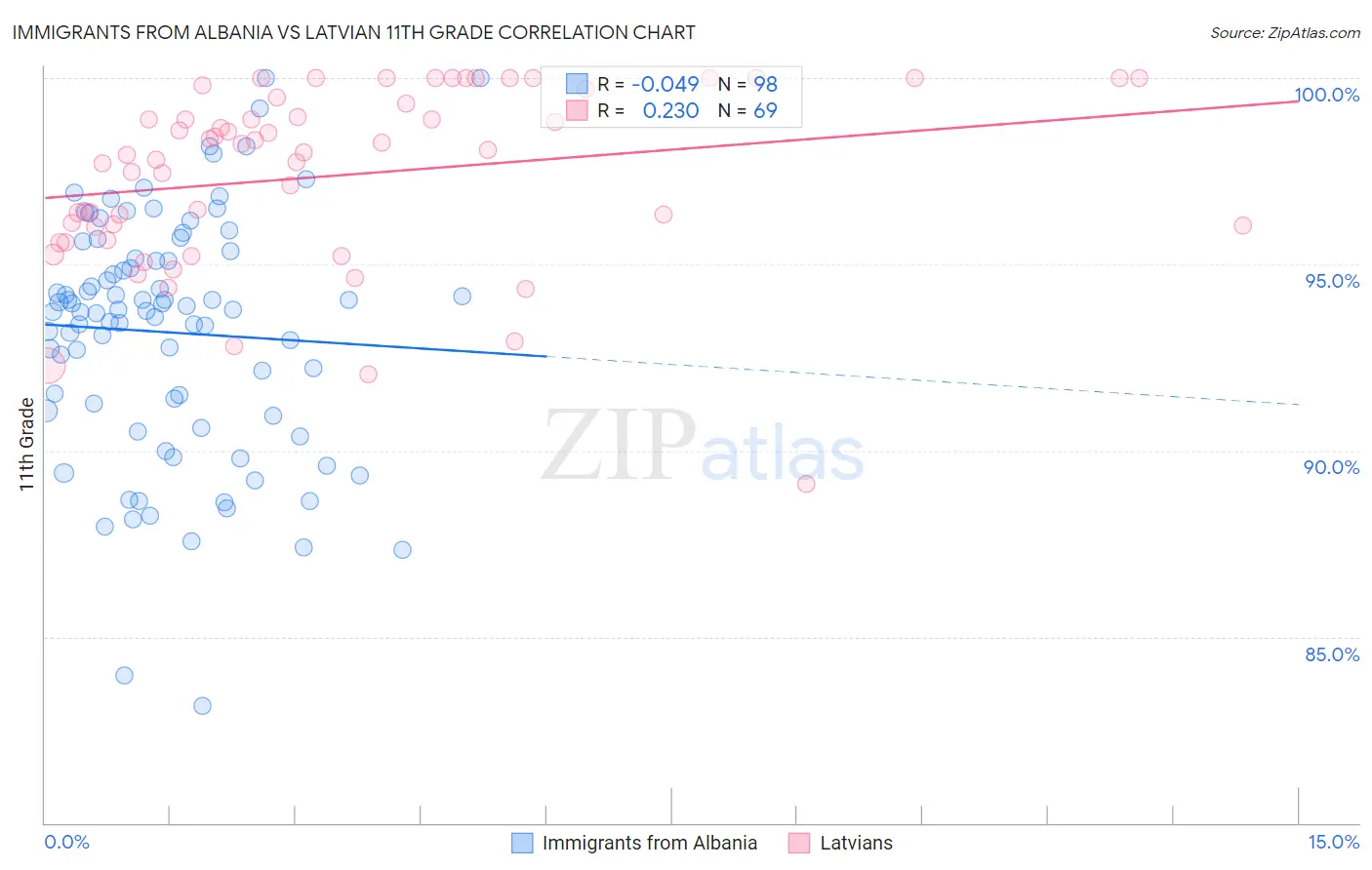 Immigrants from Albania vs Latvian 11th Grade