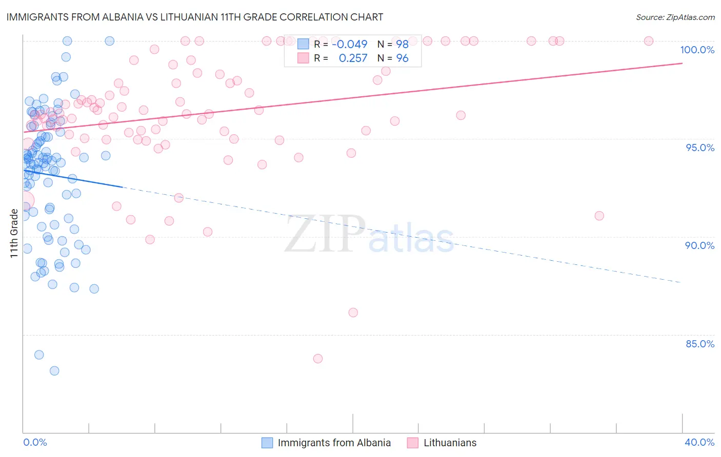 Immigrants from Albania vs Lithuanian 11th Grade