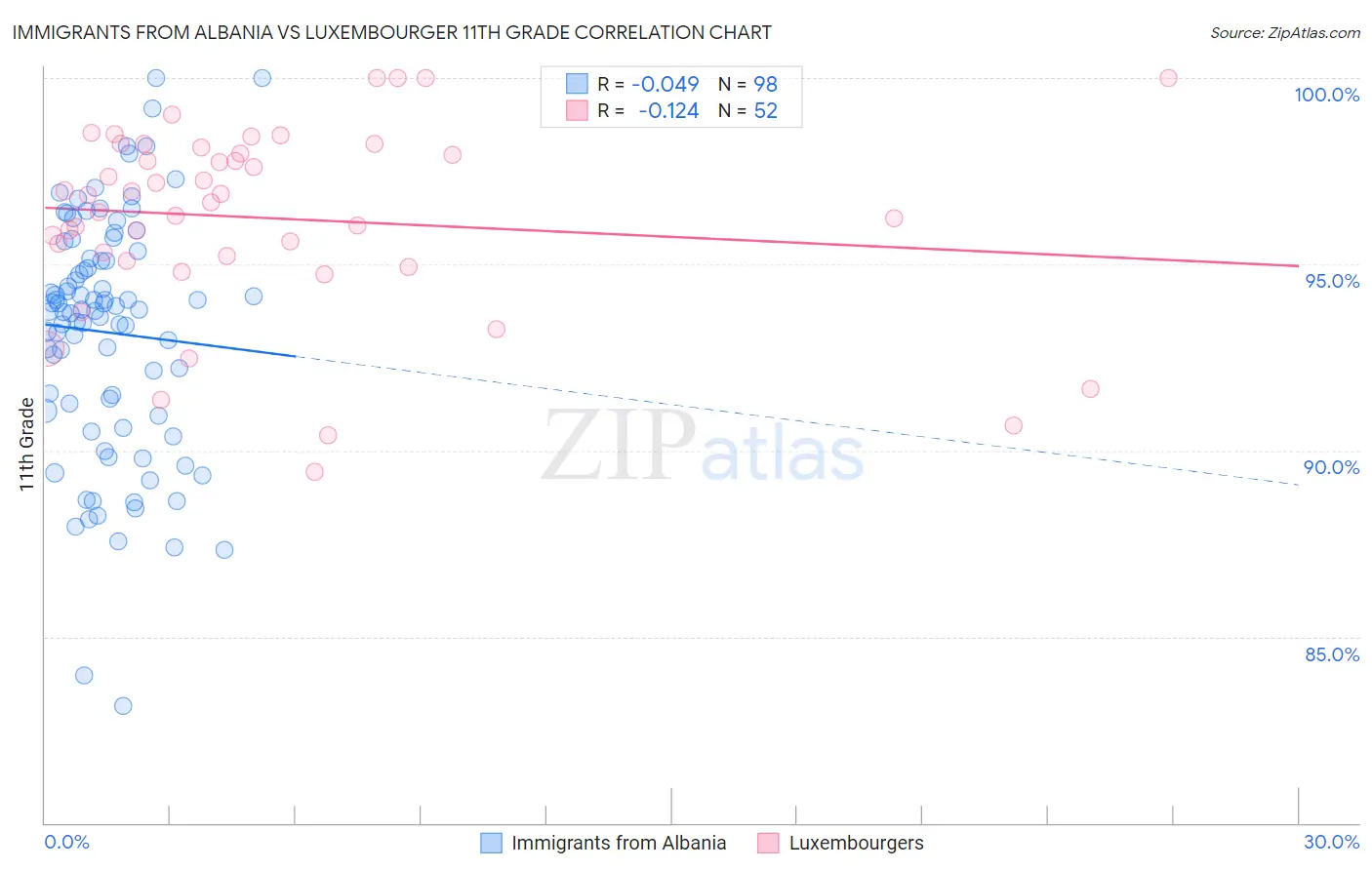 Immigrants from Albania vs Luxembourger 11th Grade