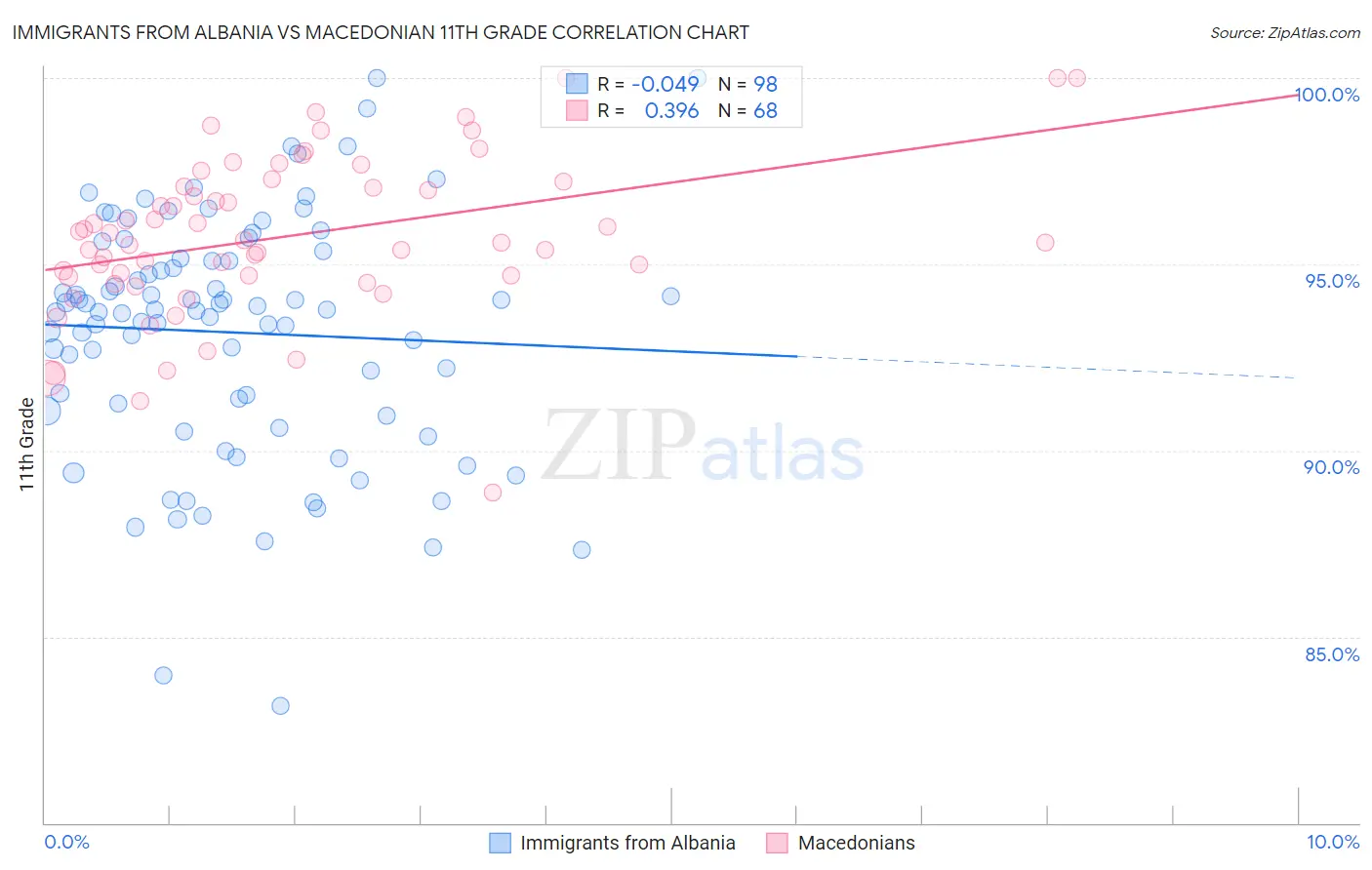 Immigrants from Albania vs Macedonian 11th Grade