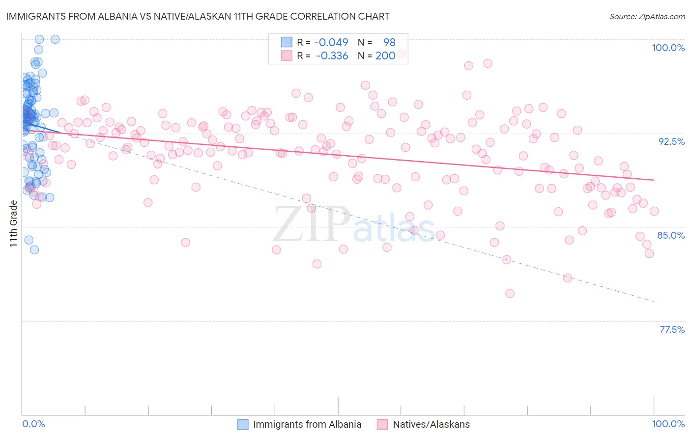 Immigrants from Albania vs Native/Alaskan 11th Grade