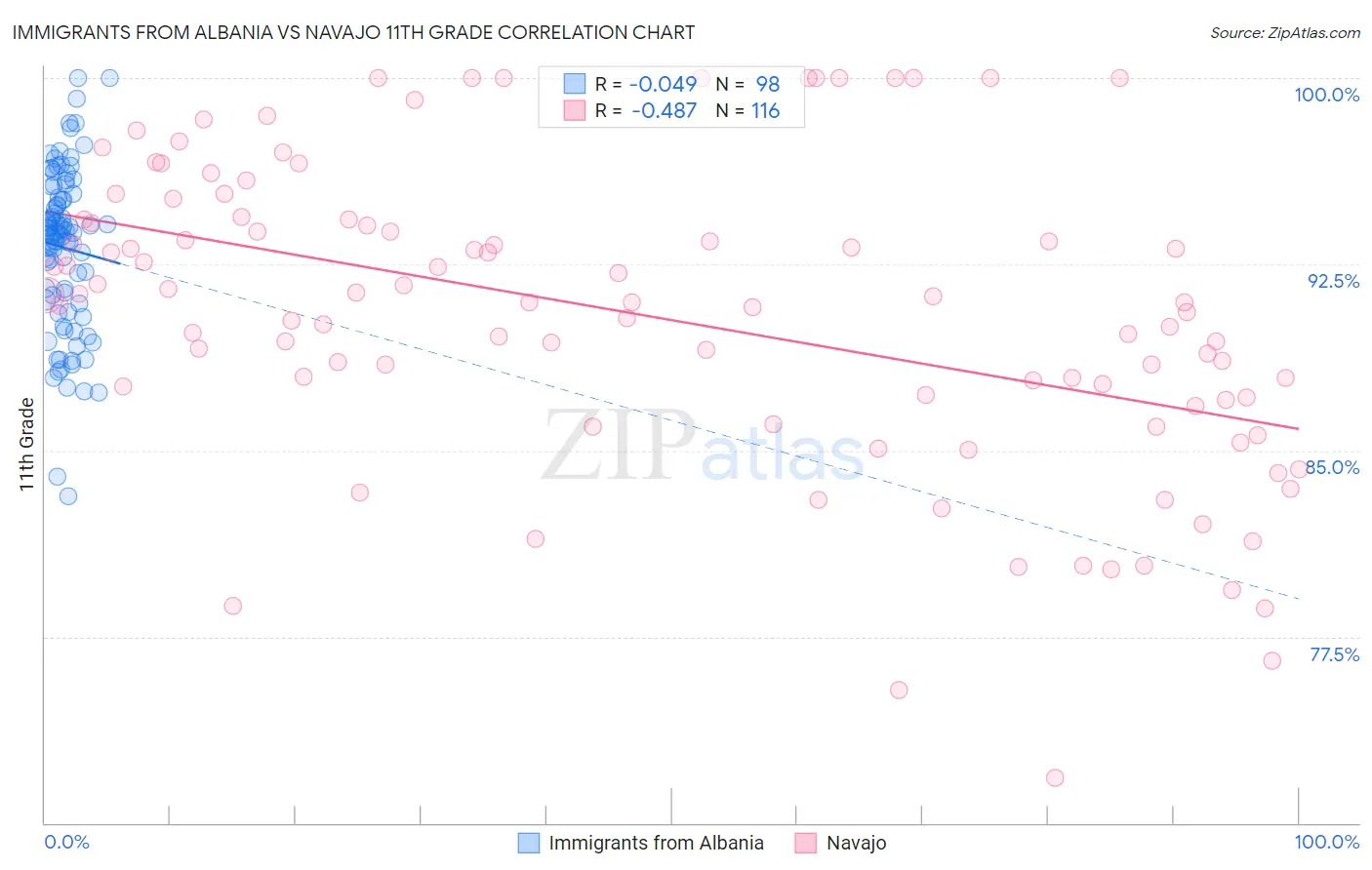 Immigrants from Albania vs Navajo 11th Grade