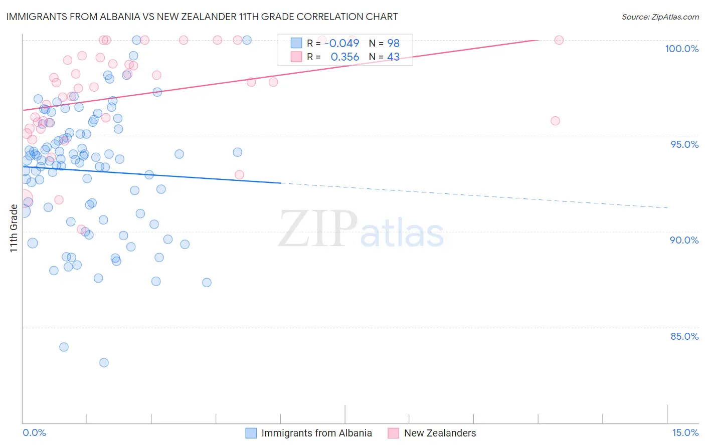 Immigrants from Albania vs New Zealander 11th Grade