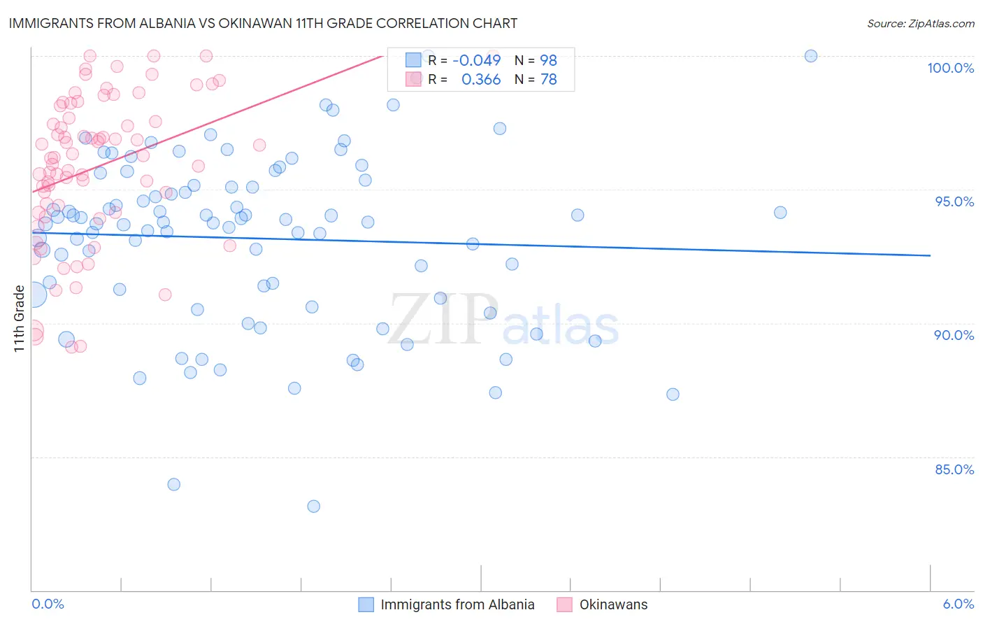 Immigrants from Albania vs Okinawan 11th Grade