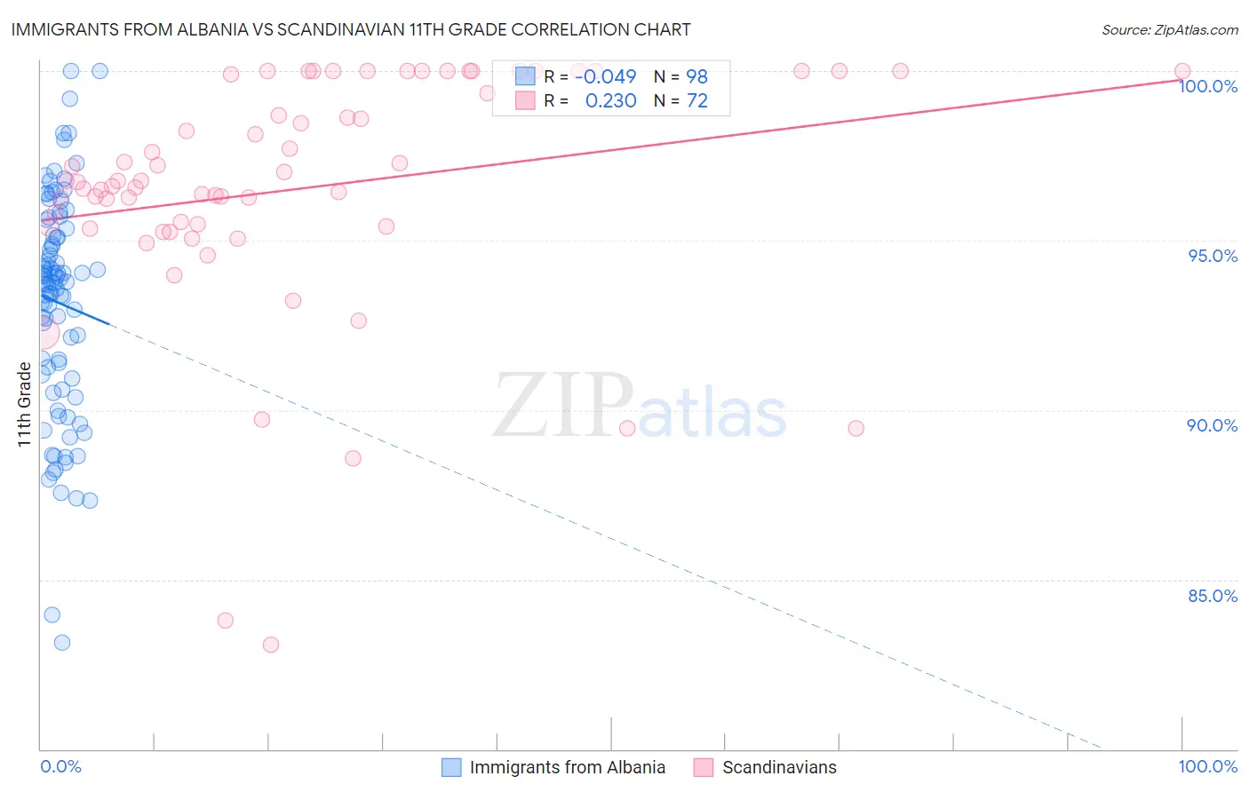 Immigrants from Albania vs Scandinavian 11th Grade