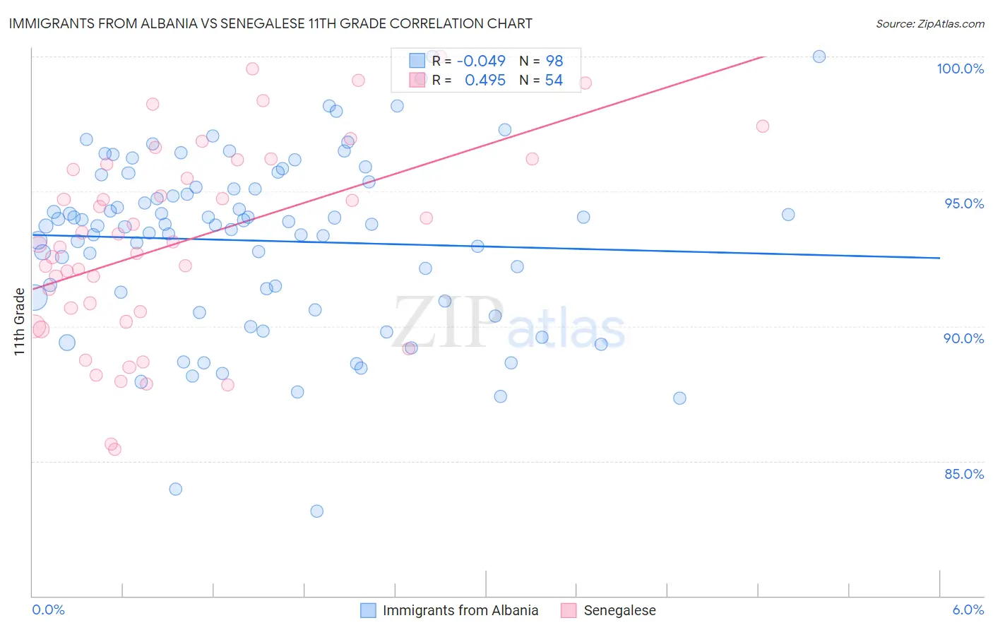 Immigrants from Albania vs Senegalese 11th Grade