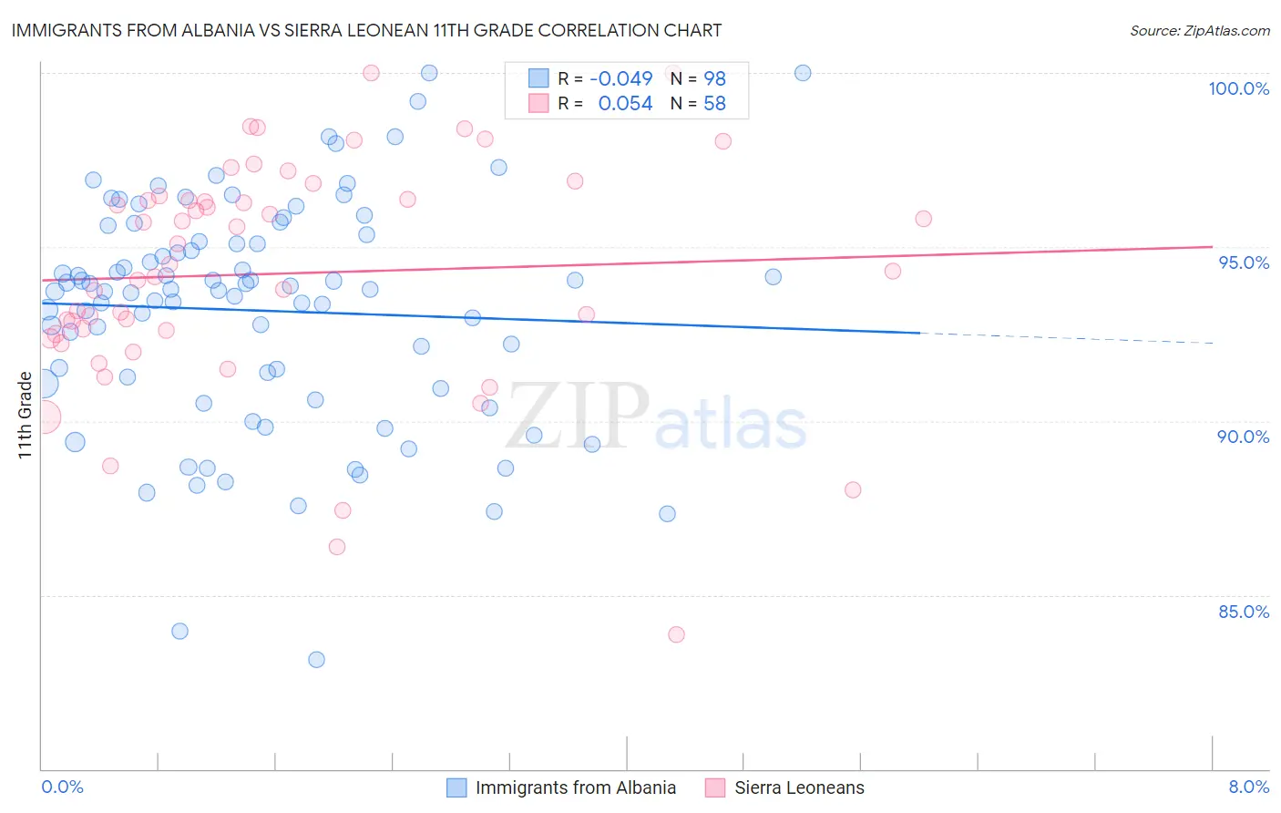 Immigrants from Albania vs Sierra Leonean 11th Grade