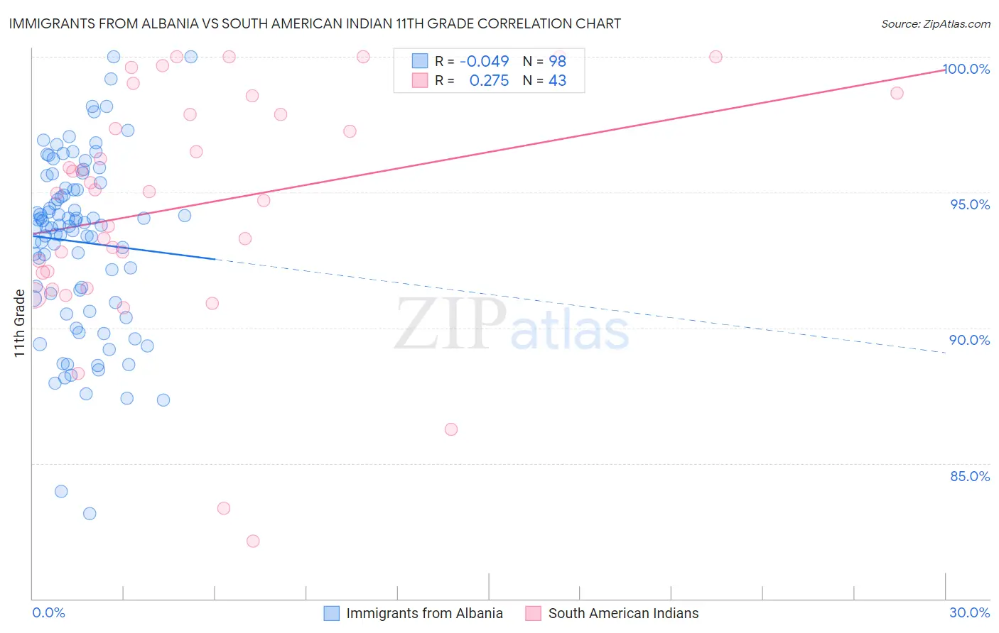 Immigrants from Albania vs South American Indian 11th Grade