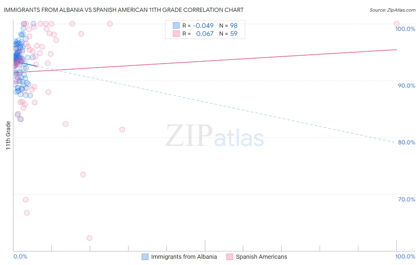 Immigrants from Albania vs Spanish American 11th Grade
