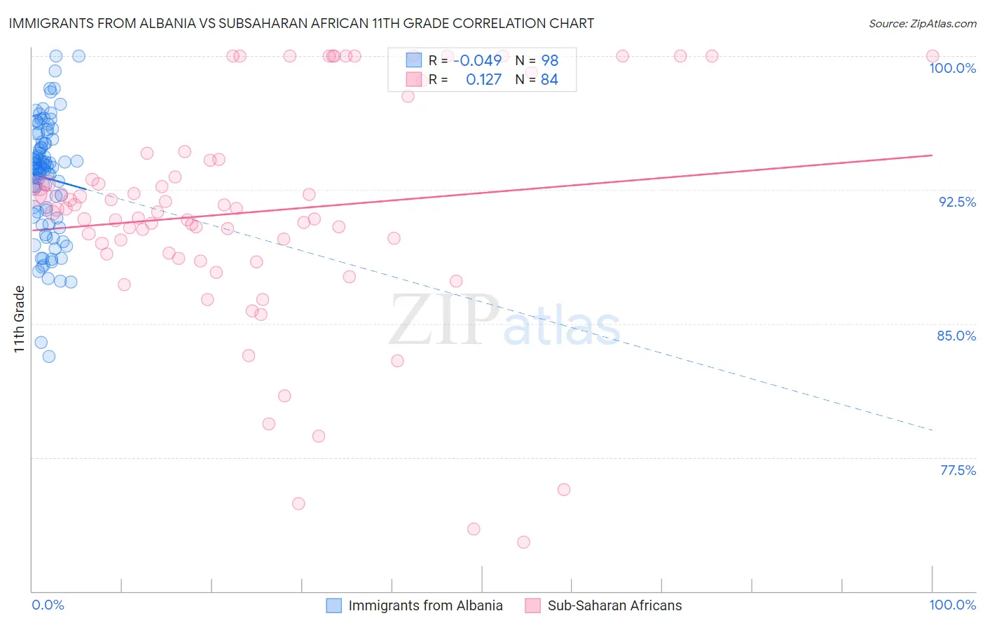 Immigrants from Albania vs Subsaharan African 11th Grade