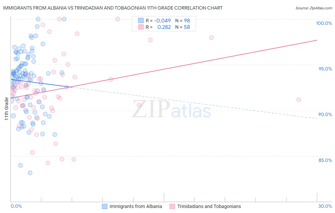 Immigrants from Albania vs Trinidadian and Tobagonian 11th Grade