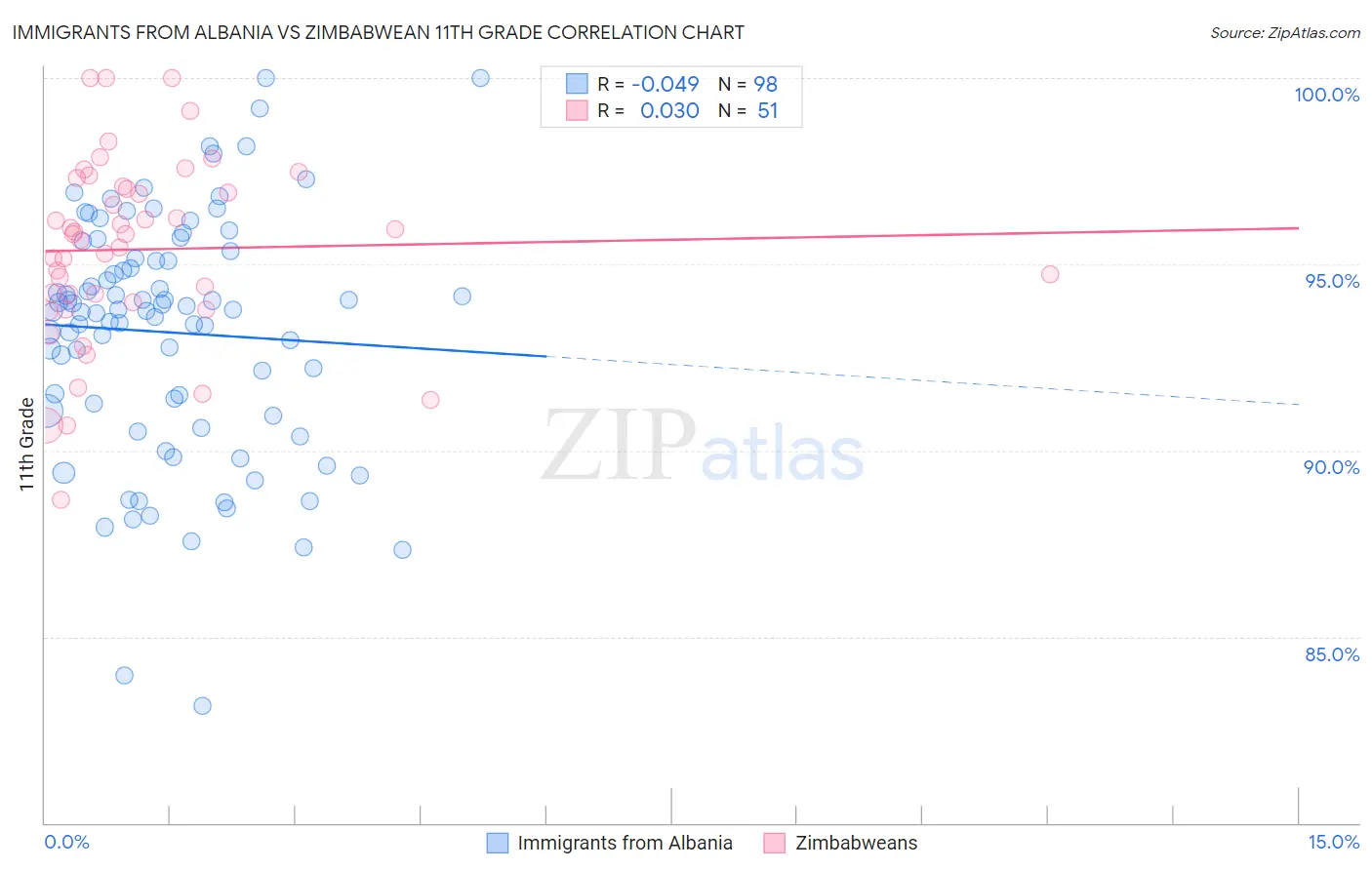 Immigrants from Albania vs Zimbabwean 11th Grade