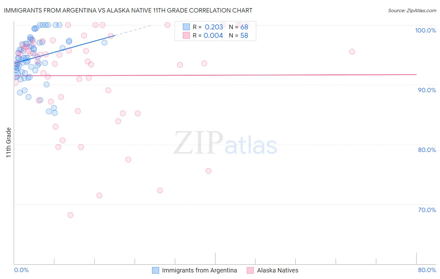 Immigrants from Argentina vs Alaska Native 11th Grade