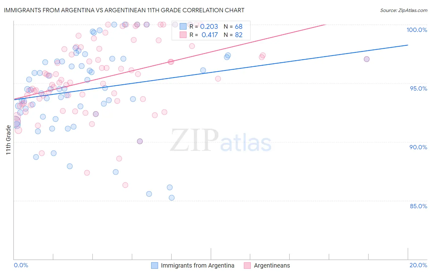 Immigrants from Argentina vs Argentinean 11th Grade
