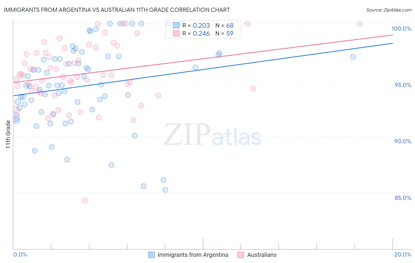 Immigrants from Argentina vs Australian 11th Grade