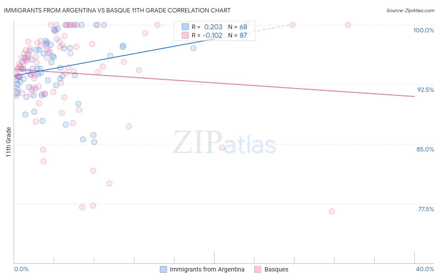 Immigrants from Argentina vs Basque 11th Grade