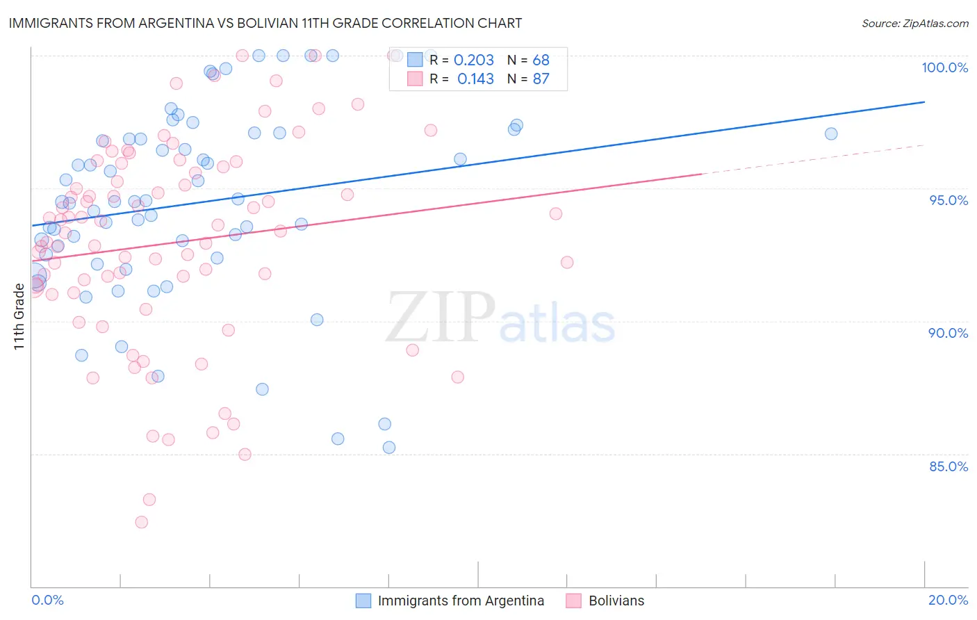 Immigrants from Argentina vs Bolivian 11th Grade