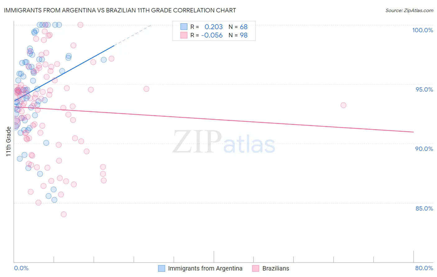 Immigrants from Argentina vs Brazilian 11th Grade