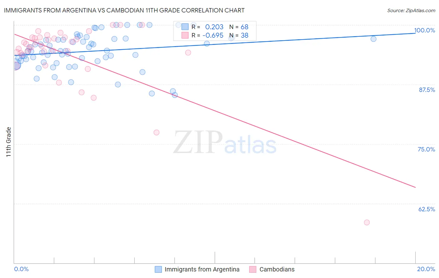 Immigrants from Argentina vs Cambodian 11th Grade
