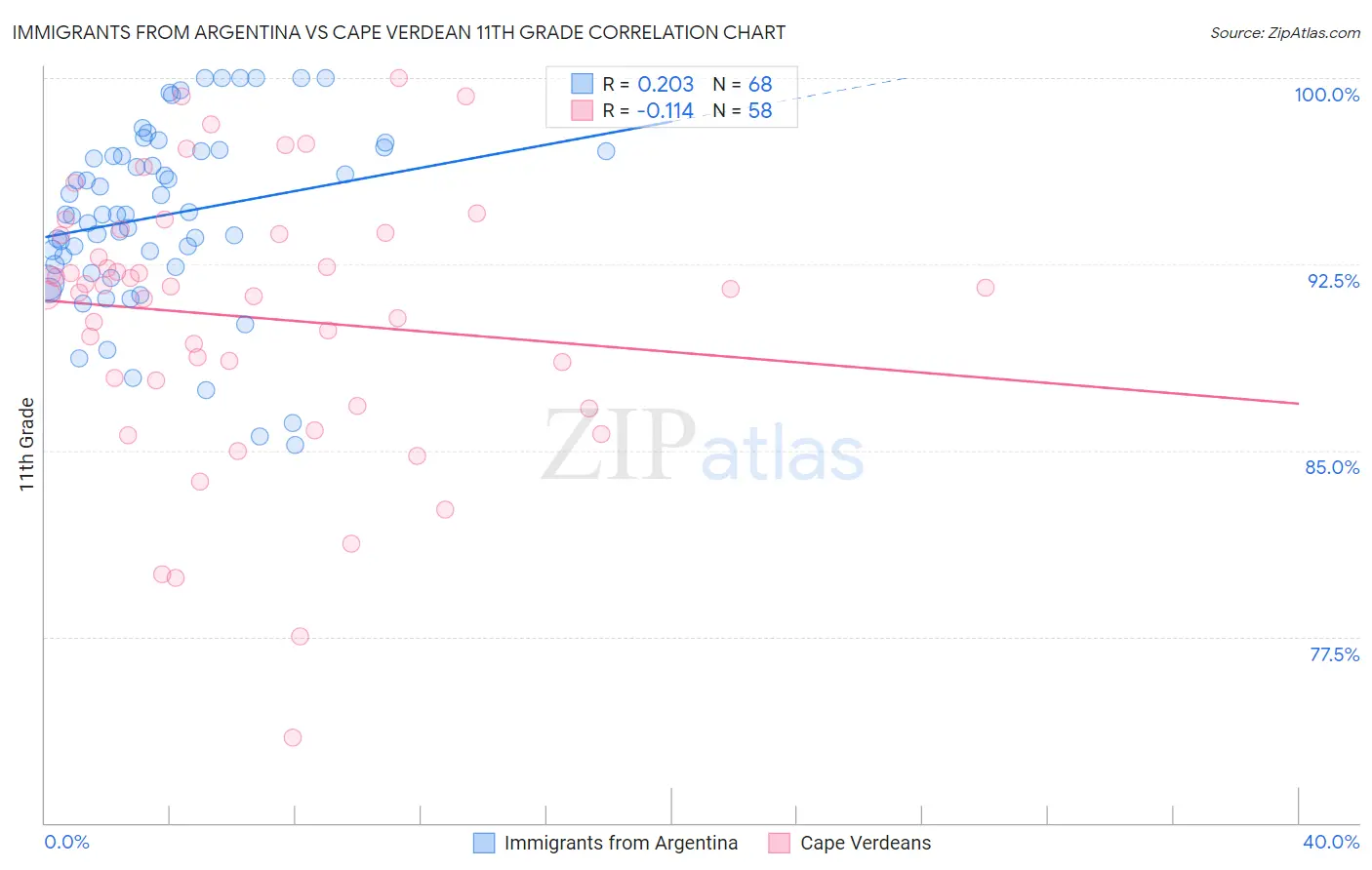 Immigrants from Argentina vs Cape Verdean 11th Grade