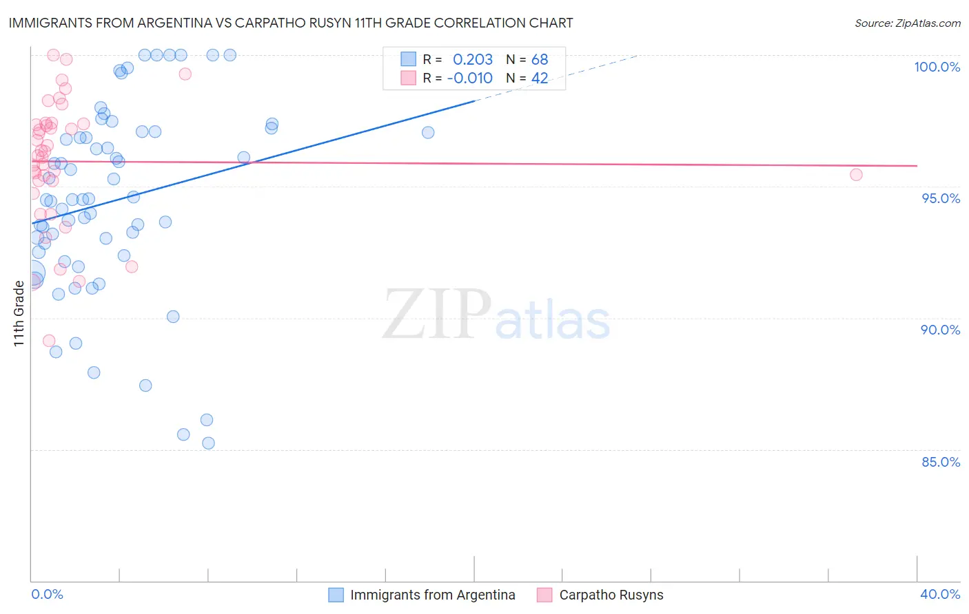 Immigrants from Argentina vs Carpatho Rusyn 11th Grade