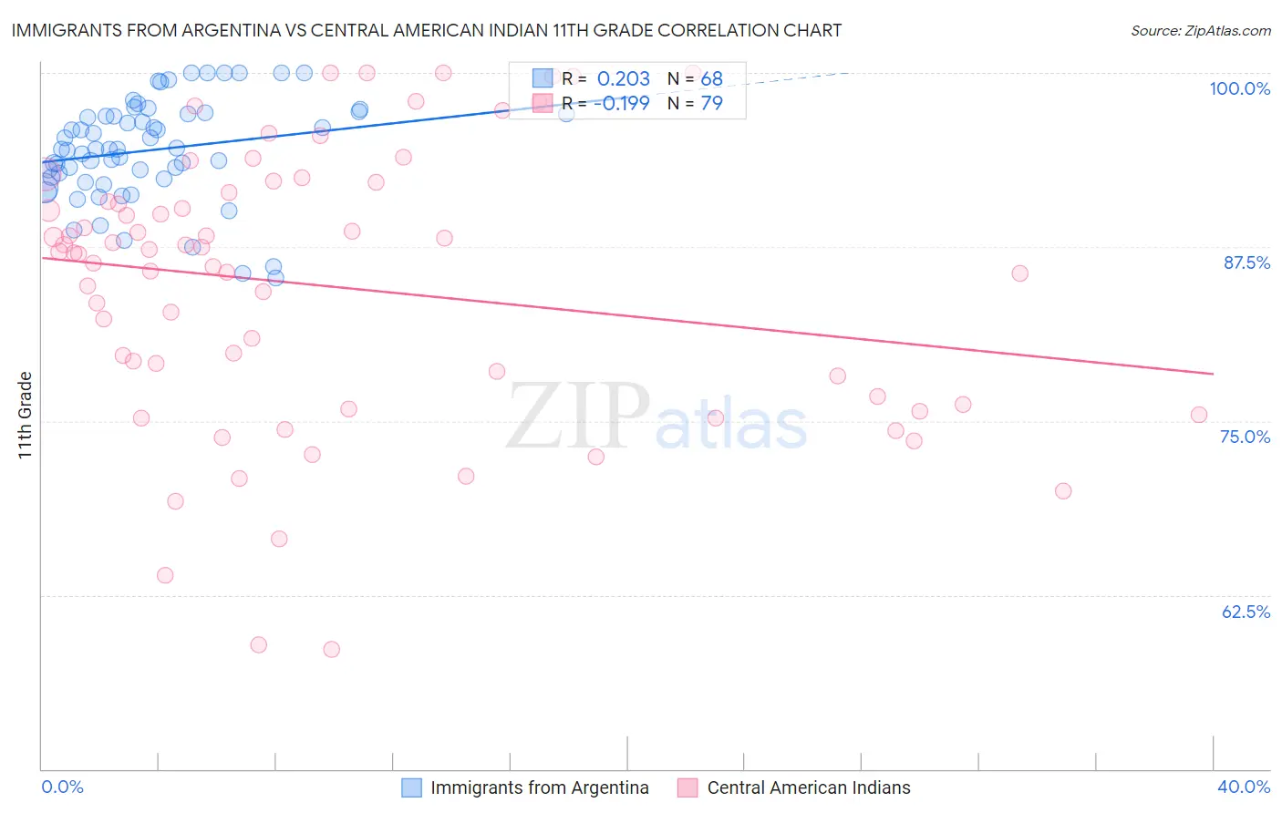 Immigrants from Argentina vs Central American Indian 11th Grade
