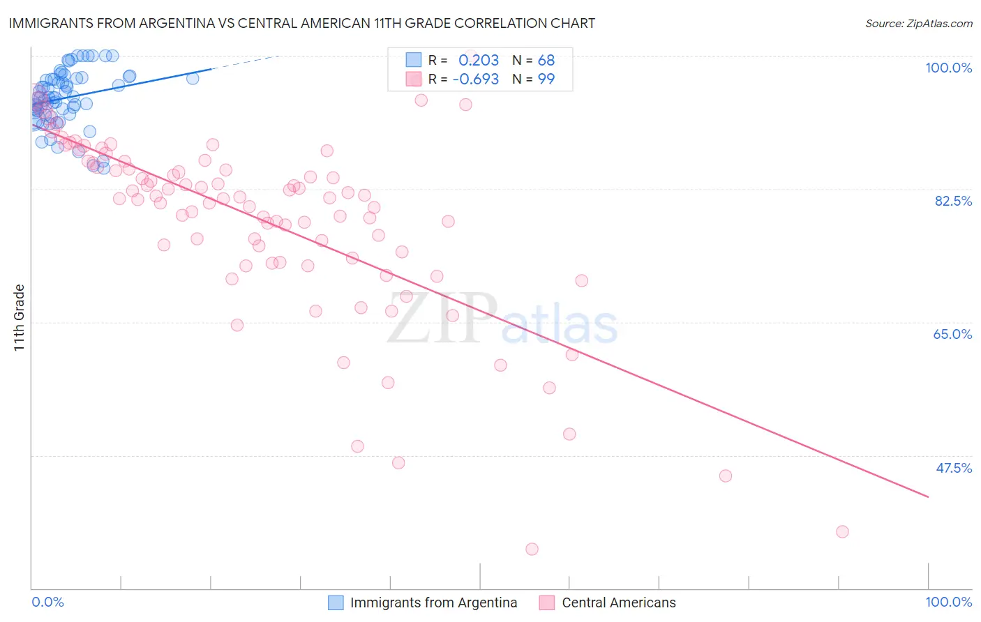 Immigrants from Argentina vs Central American 11th Grade