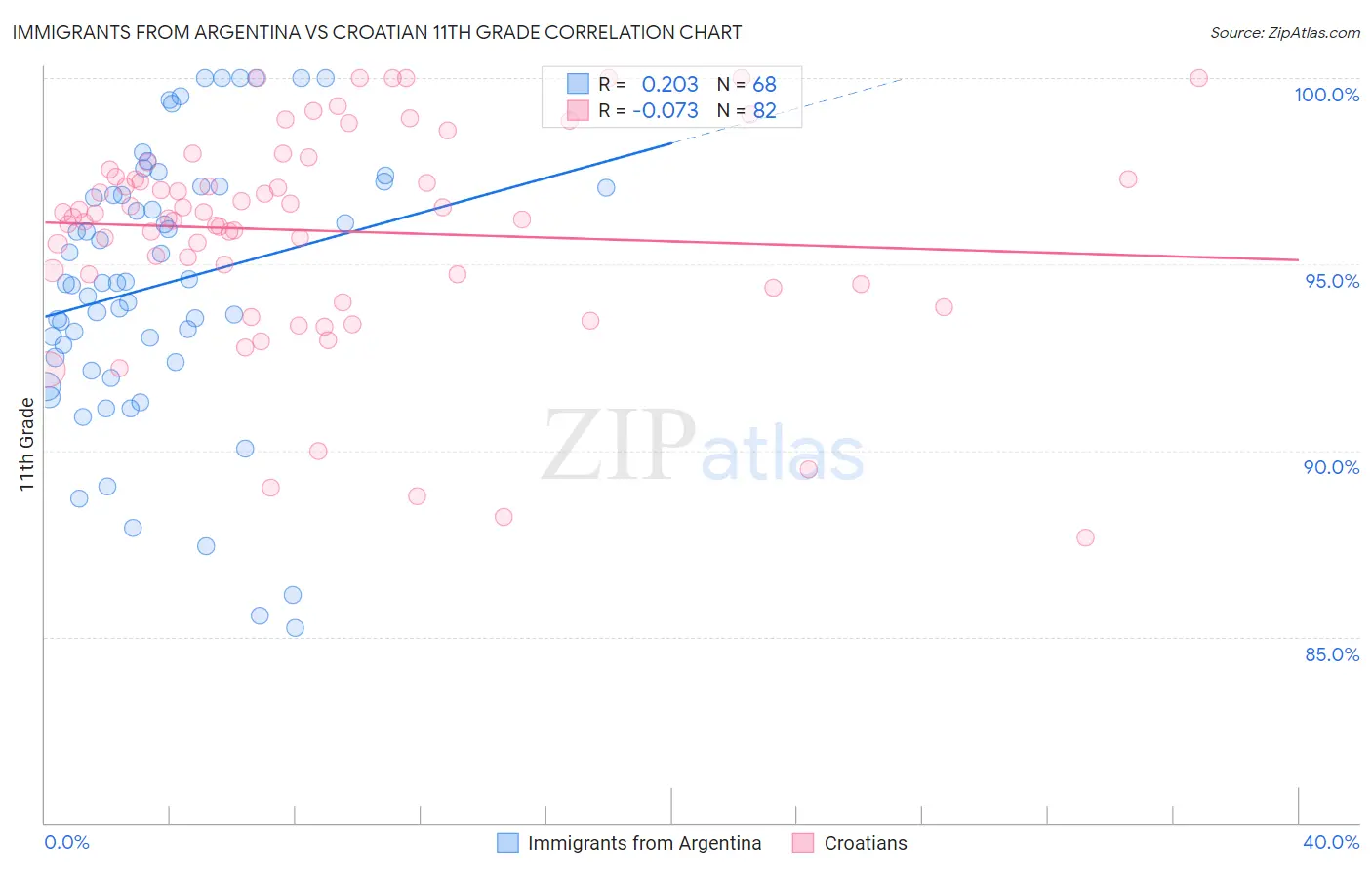 Immigrants from Argentina vs Croatian 11th Grade
