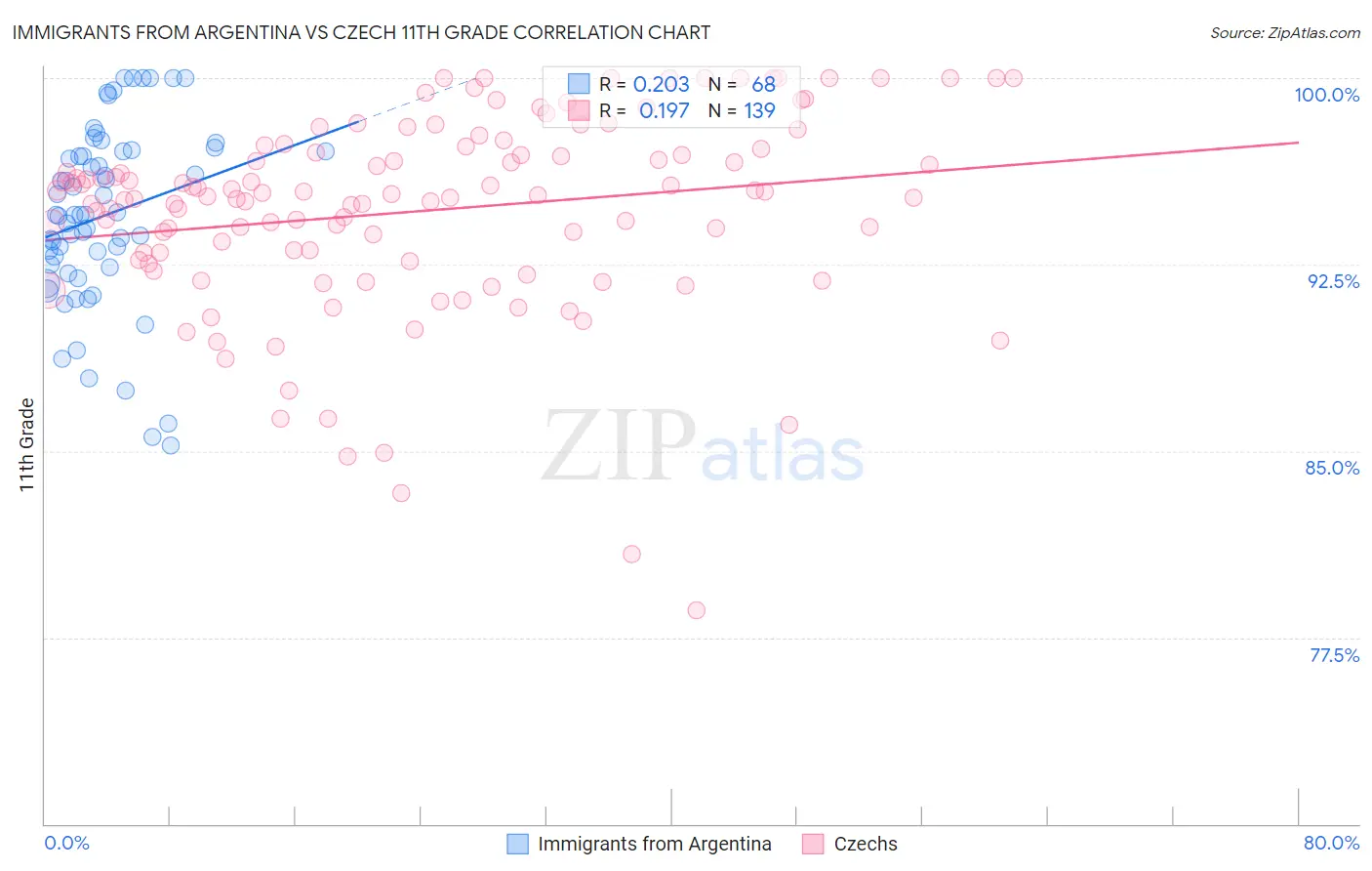 Immigrants from Argentina vs Czech 11th Grade