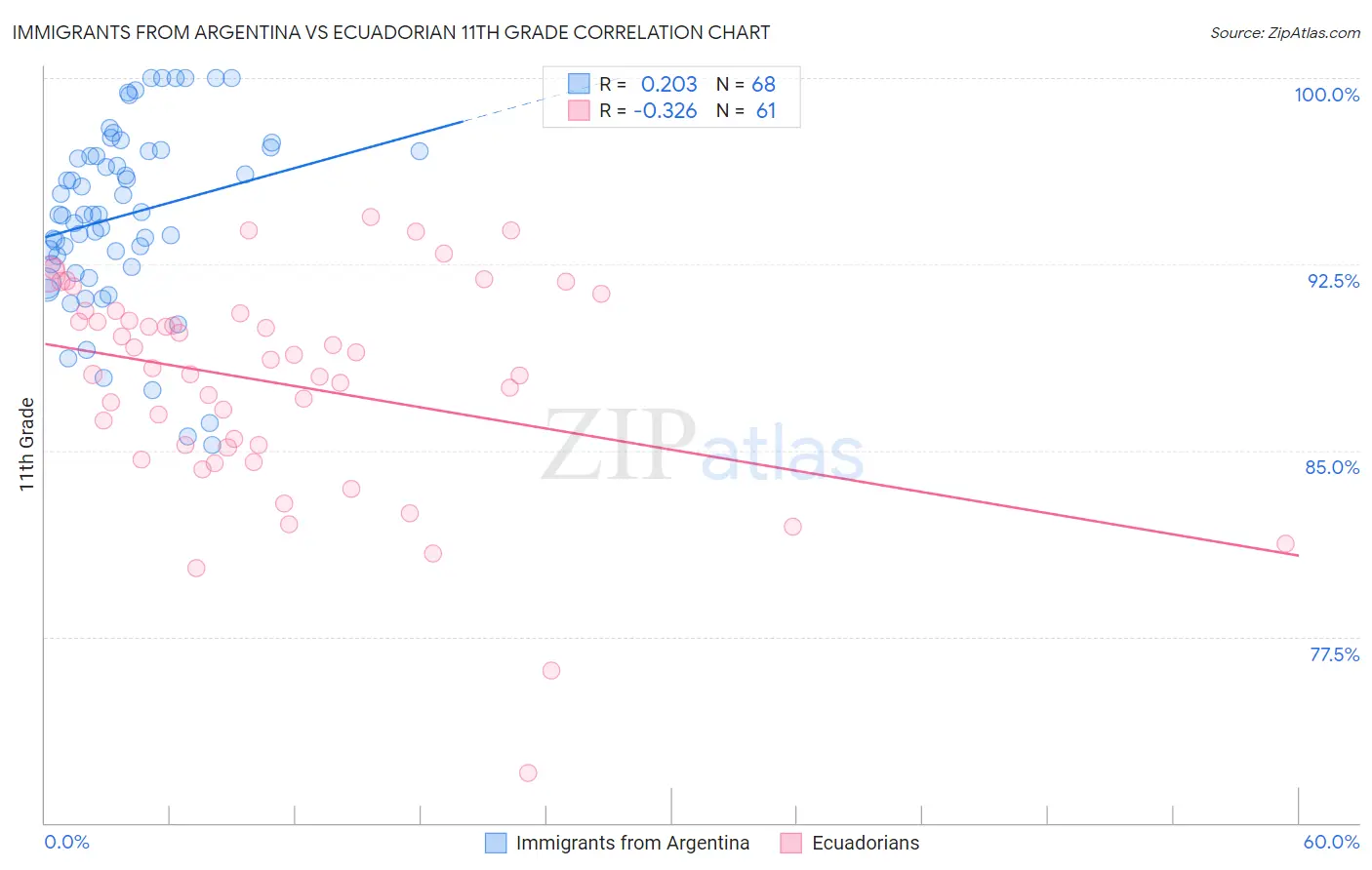 Immigrants from Argentina vs Ecuadorian 11th Grade