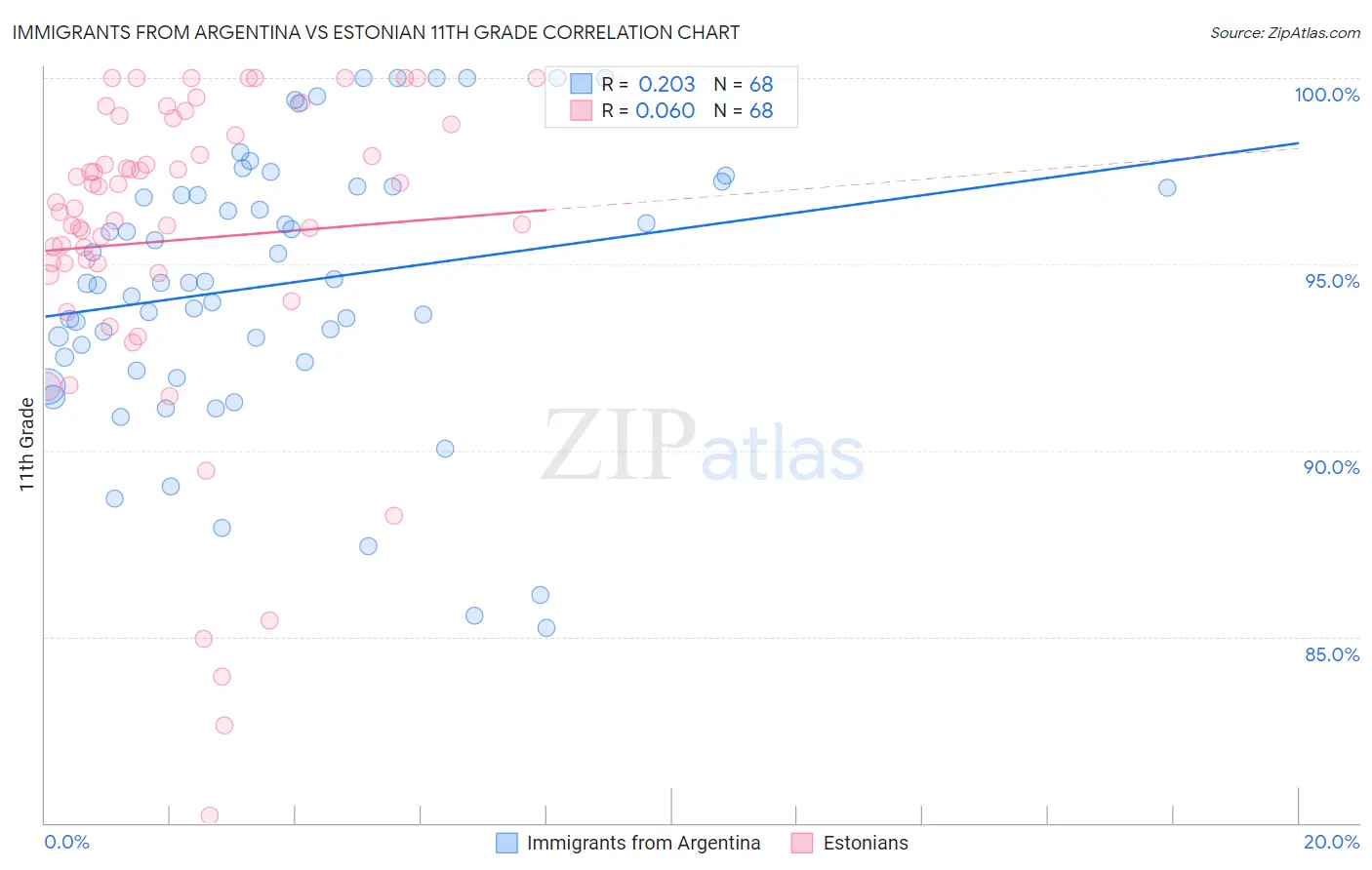 Immigrants from Argentina vs Estonian 11th Grade
