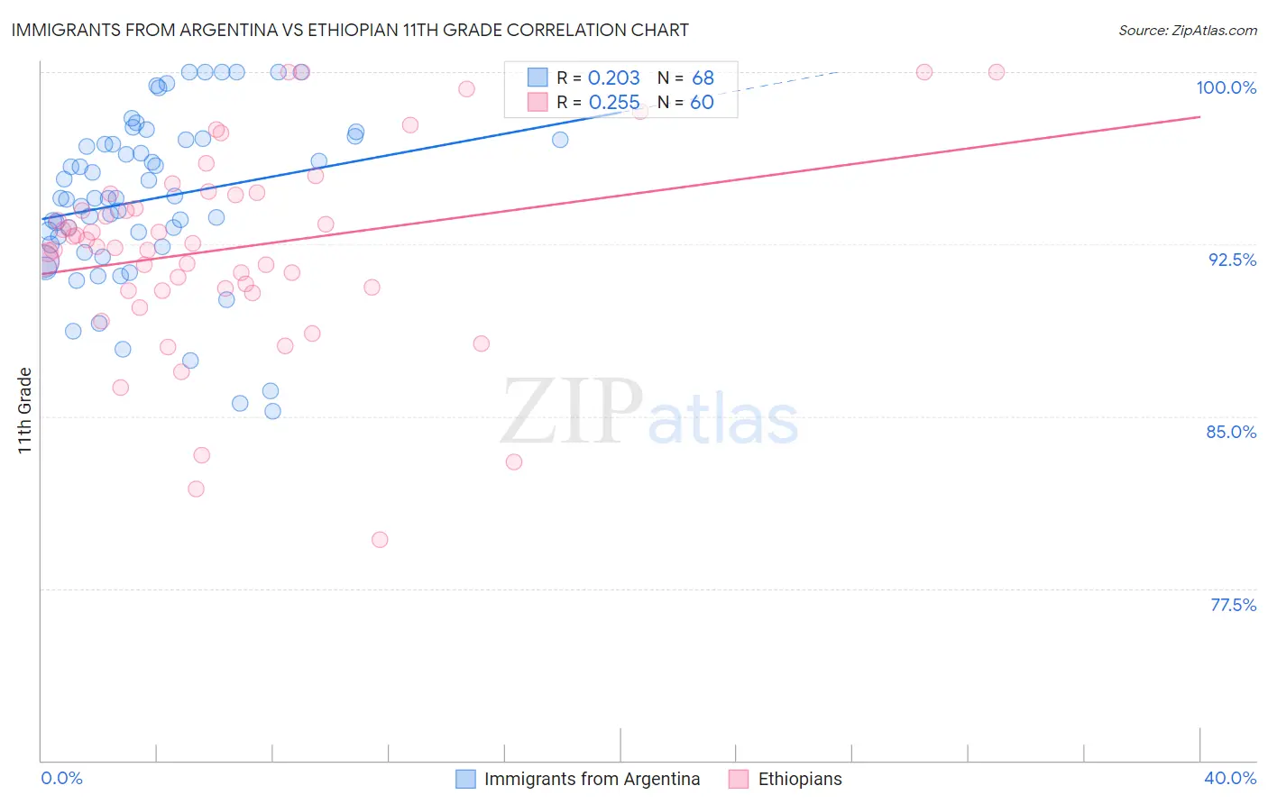 Immigrants from Argentina vs Ethiopian 11th Grade