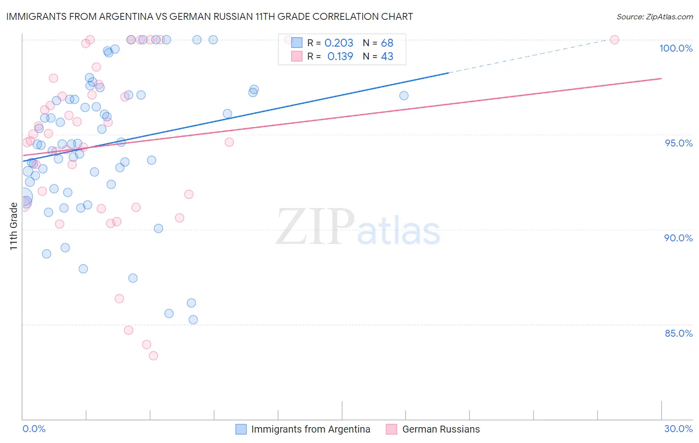 Immigrants from Argentina vs German Russian 11th Grade