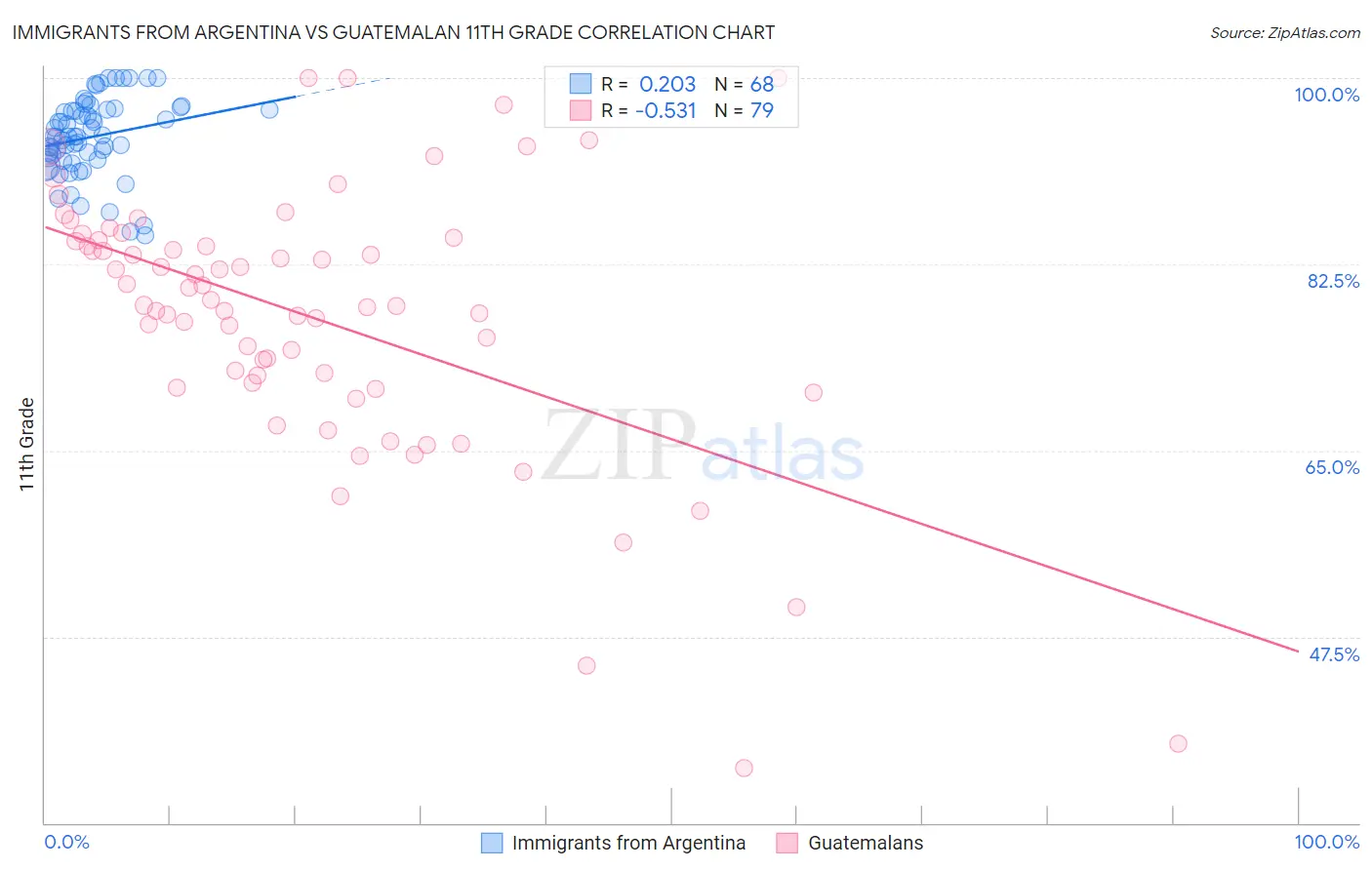 Immigrants from Argentina vs Guatemalan 11th Grade