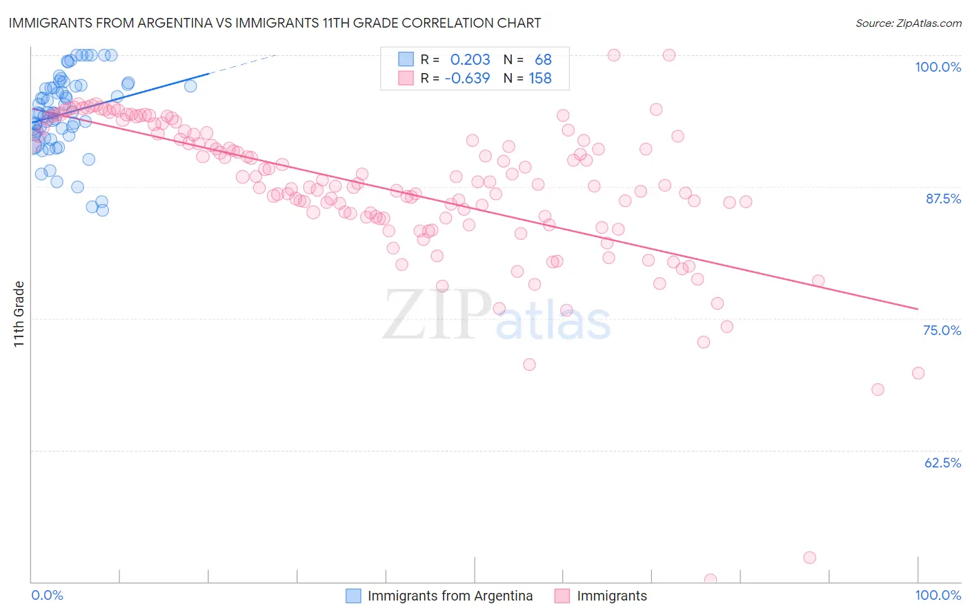 Immigrants from Argentina vs Immigrants 11th Grade