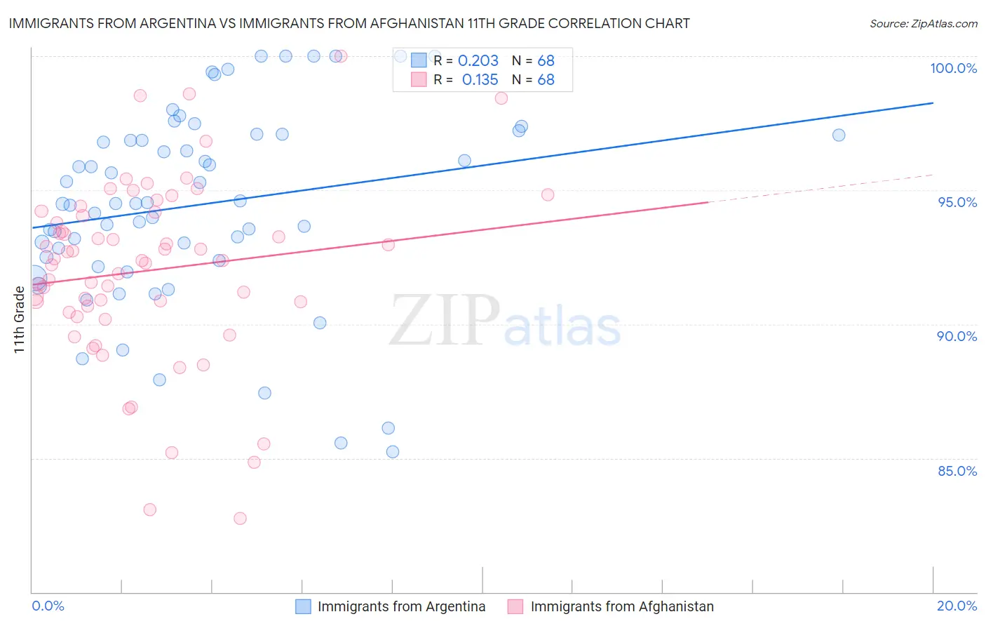 Immigrants from Argentina vs Immigrants from Afghanistan 11th Grade