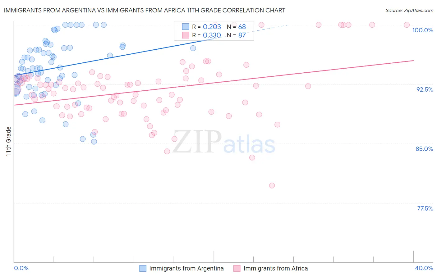 Immigrants from Argentina vs Immigrants from Africa 11th Grade