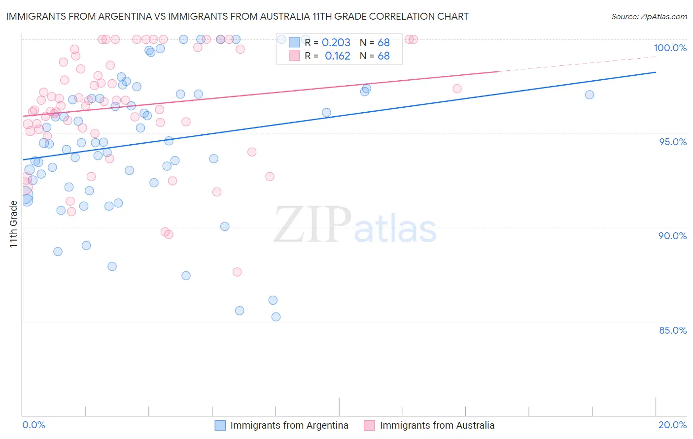 Immigrants from Argentina vs Immigrants from Australia 11th Grade