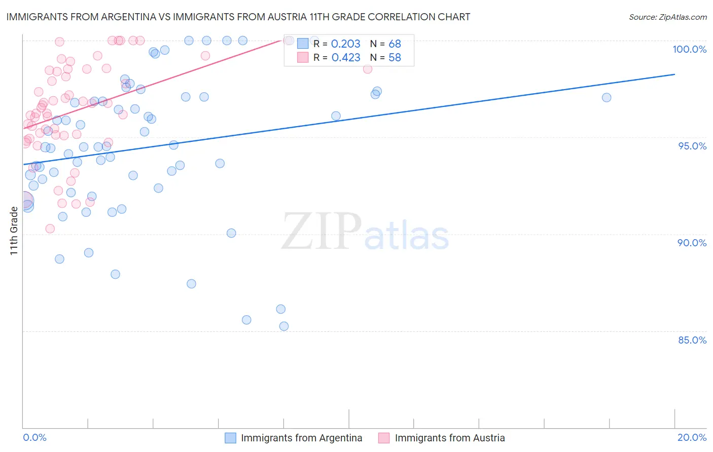 Immigrants from Argentina vs Immigrants from Austria 11th Grade