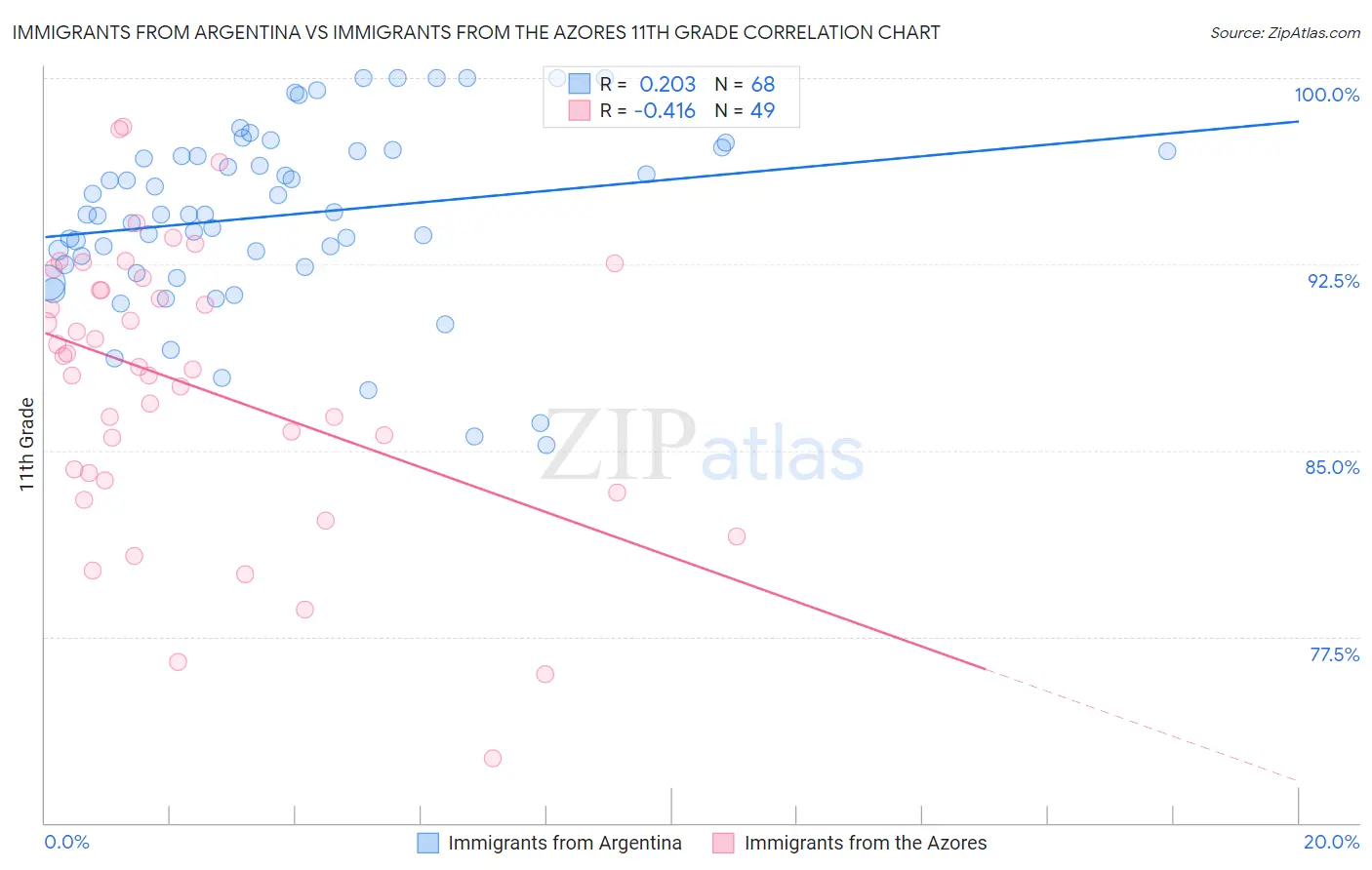 Immigrants from Argentina vs Immigrants from the Azores 11th Grade