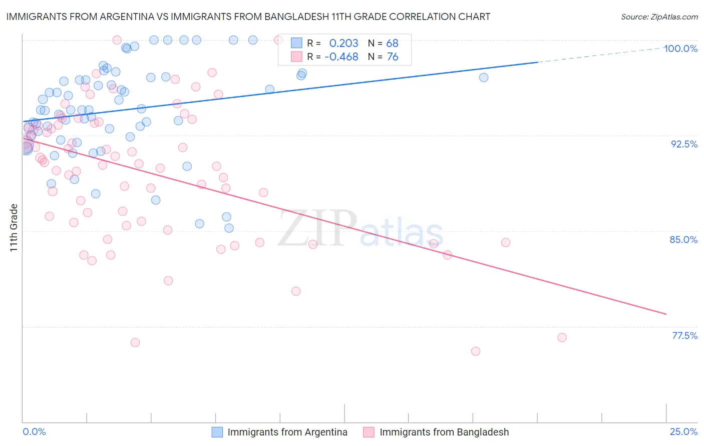 Immigrants from Argentina vs Immigrants from Bangladesh 11th Grade